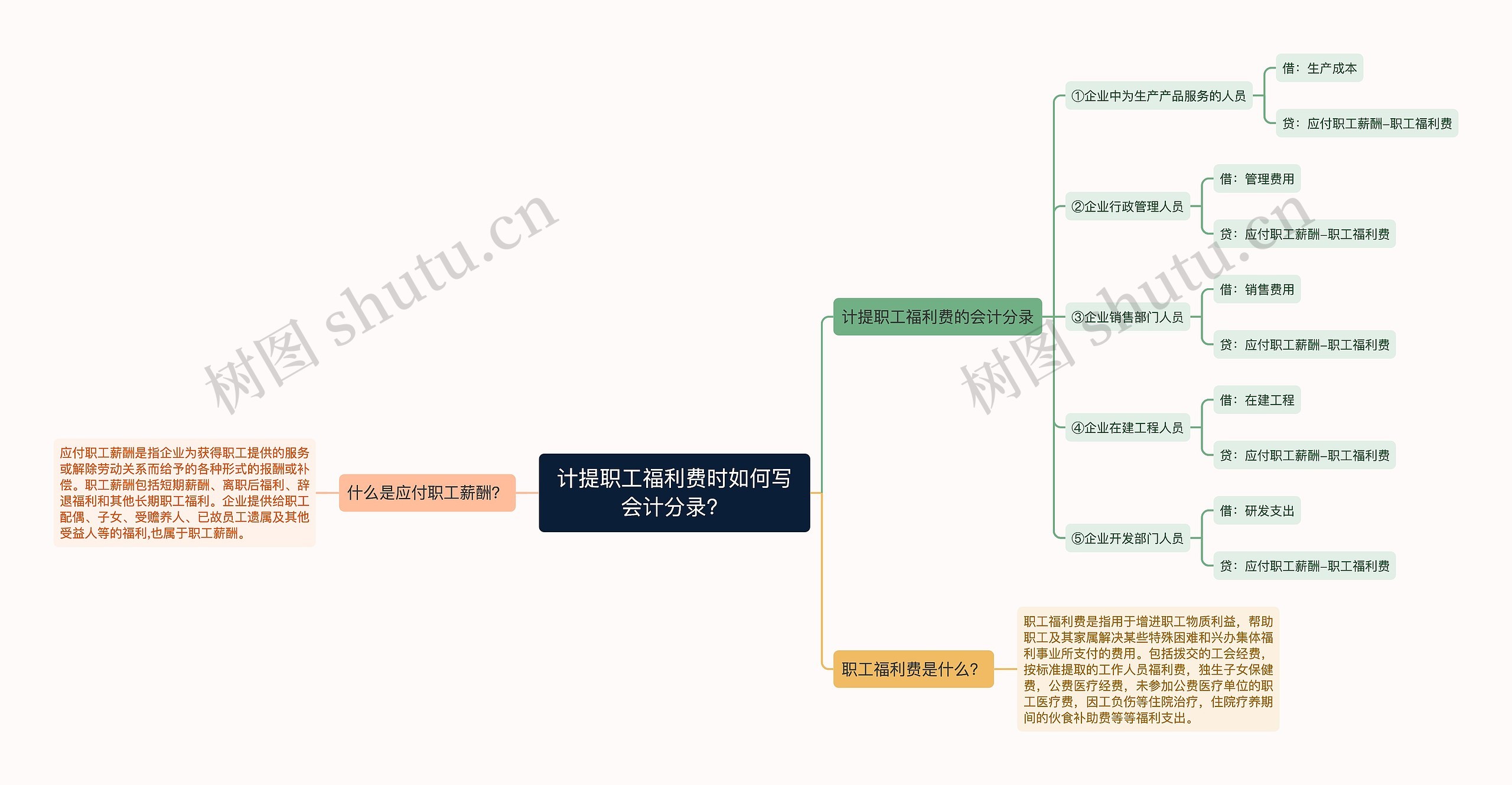 计提职工福利费时如何写会计分录？思维导图