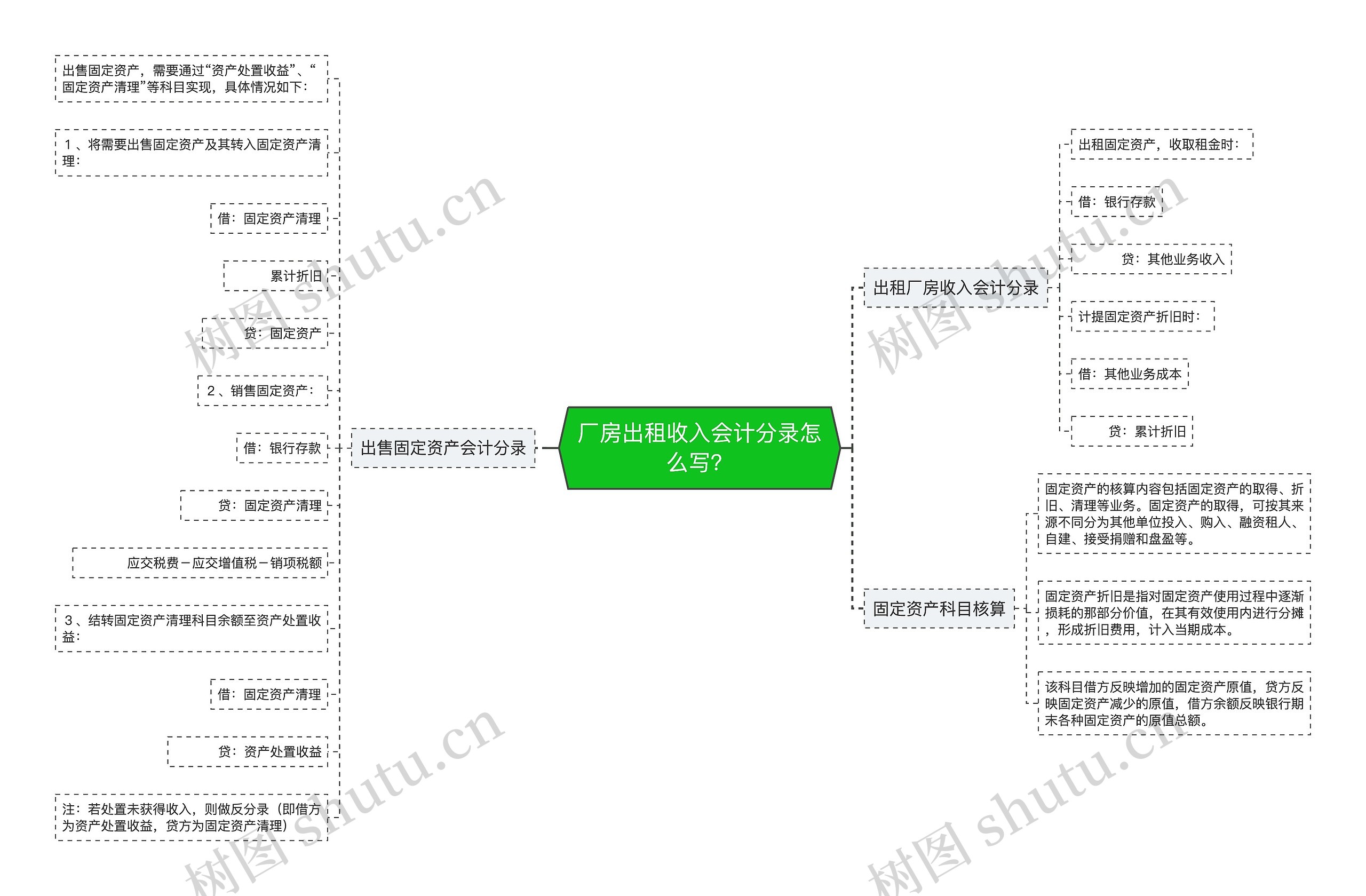 厂房出租收入会计分录怎么写？思维导图