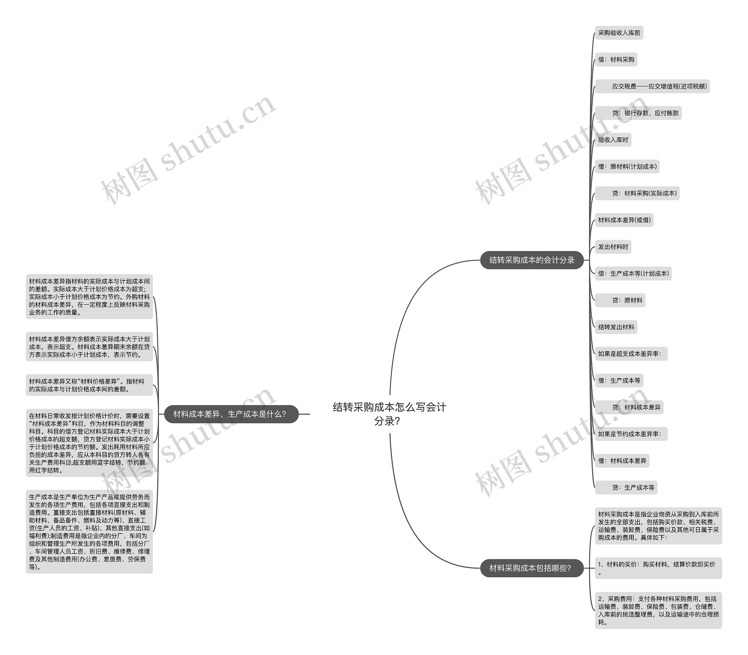 结转采购成本怎么写会计分录？思维导图