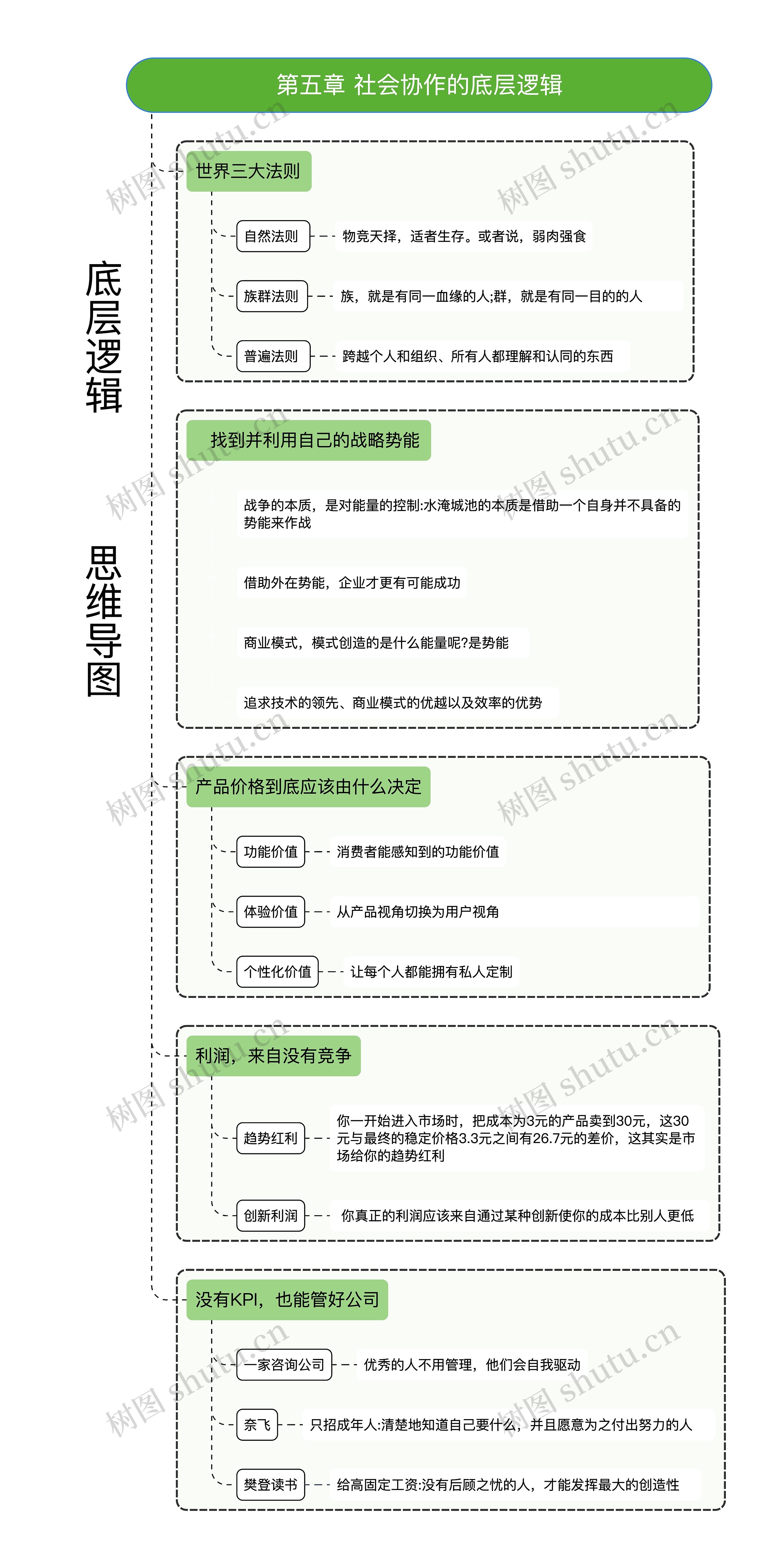 《底层逻辑》第五章 社会协作的底层逻辑