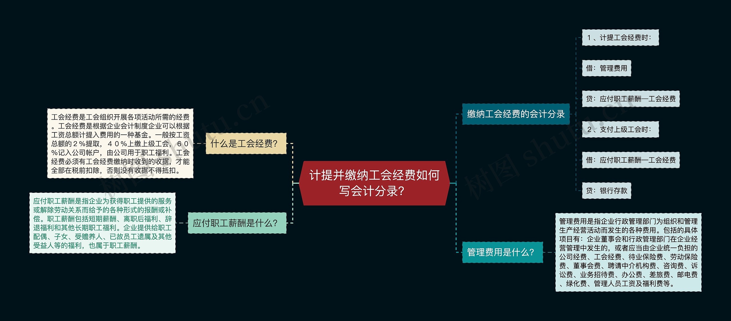 计提并缴纳工会经费如何写会计分录?思维导图高清图 计提并缴纳工会经费如何写会计分录?思维导图
