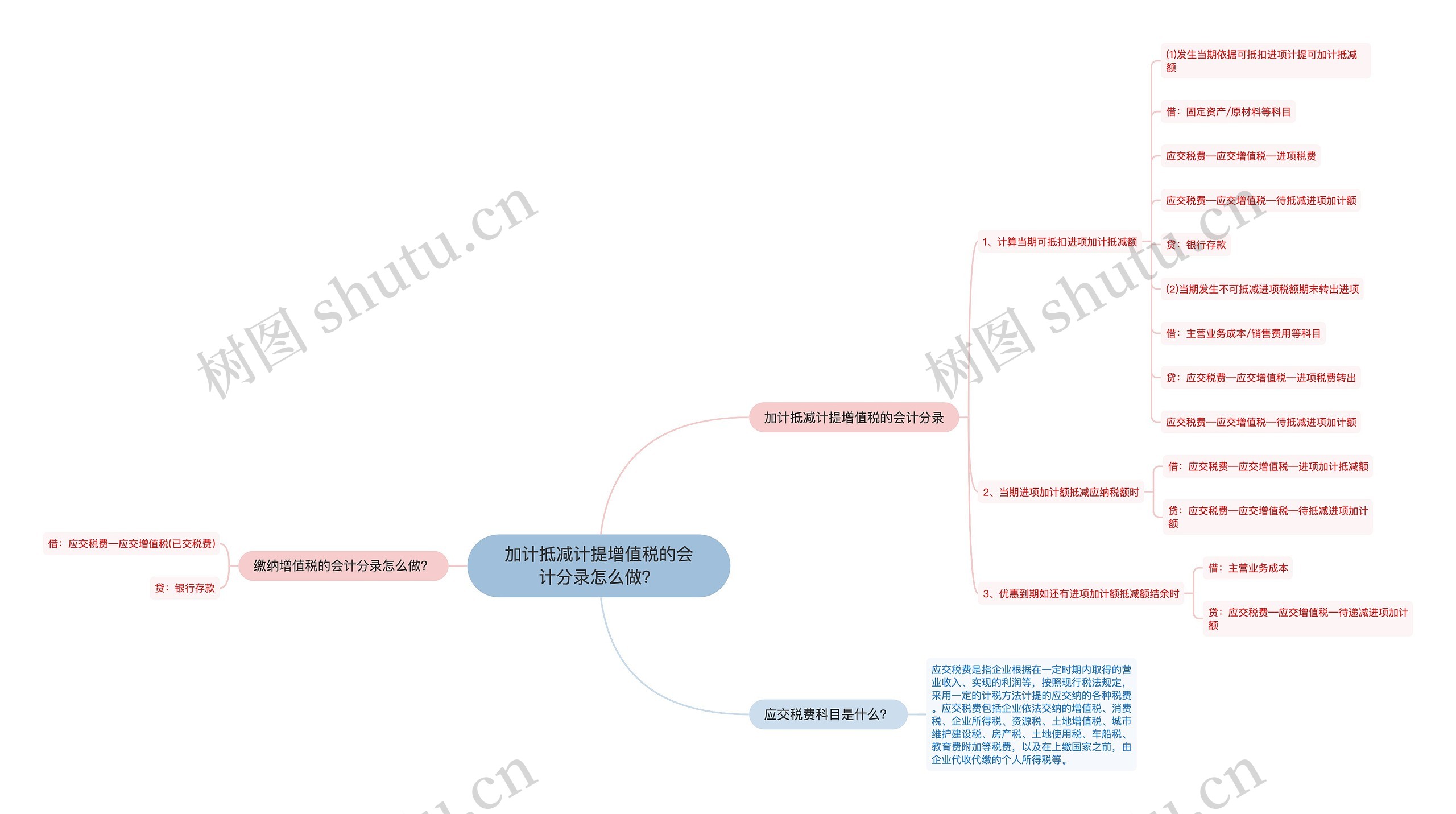 加计抵减计提增值税的会计分录怎么做？思维导图