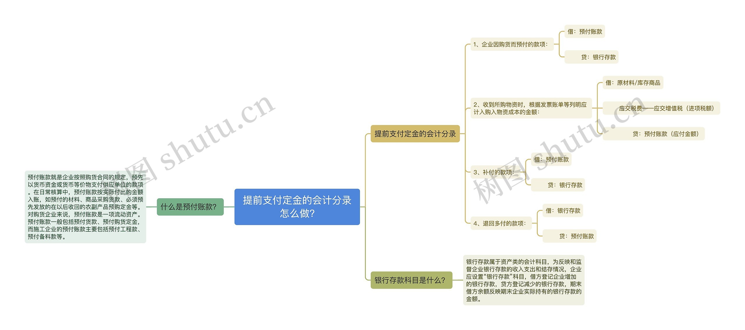 提前支付定金的会计分录怎么做?思维导图