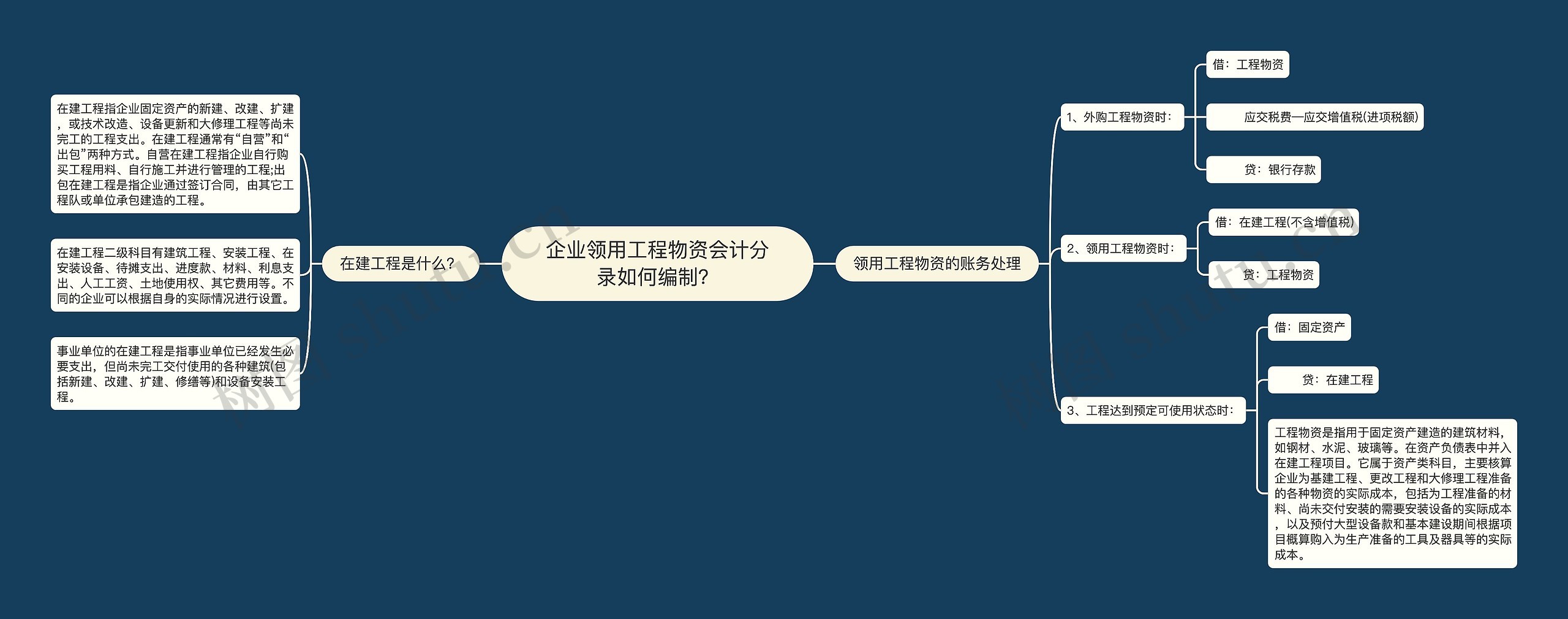 企业领用工程物资会计分录如何编制？思维导图