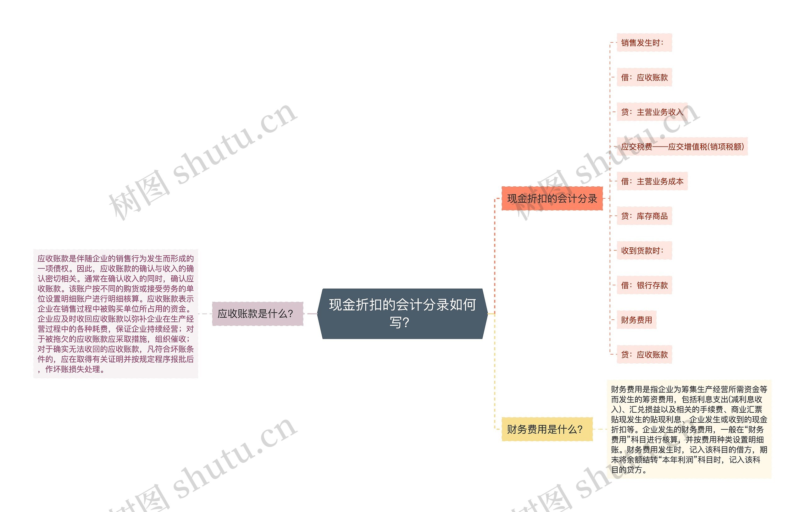 现金折扣的会计分录如何写？思维导图