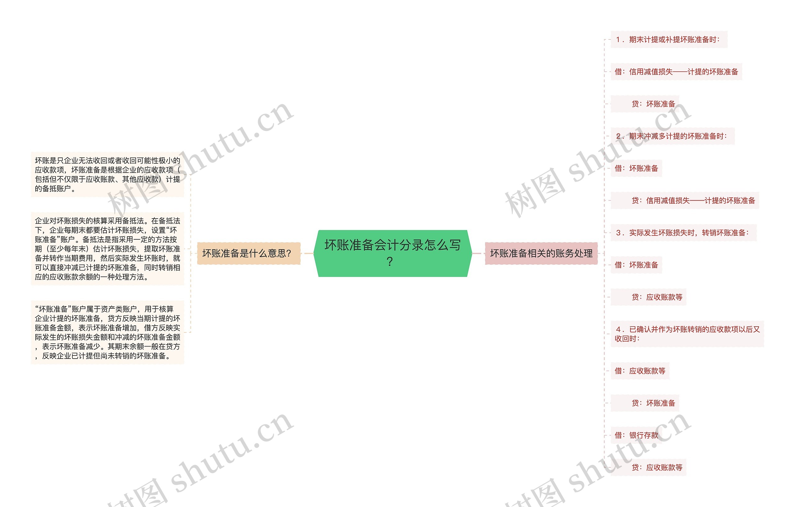 坏账准备会计分录怎么写？