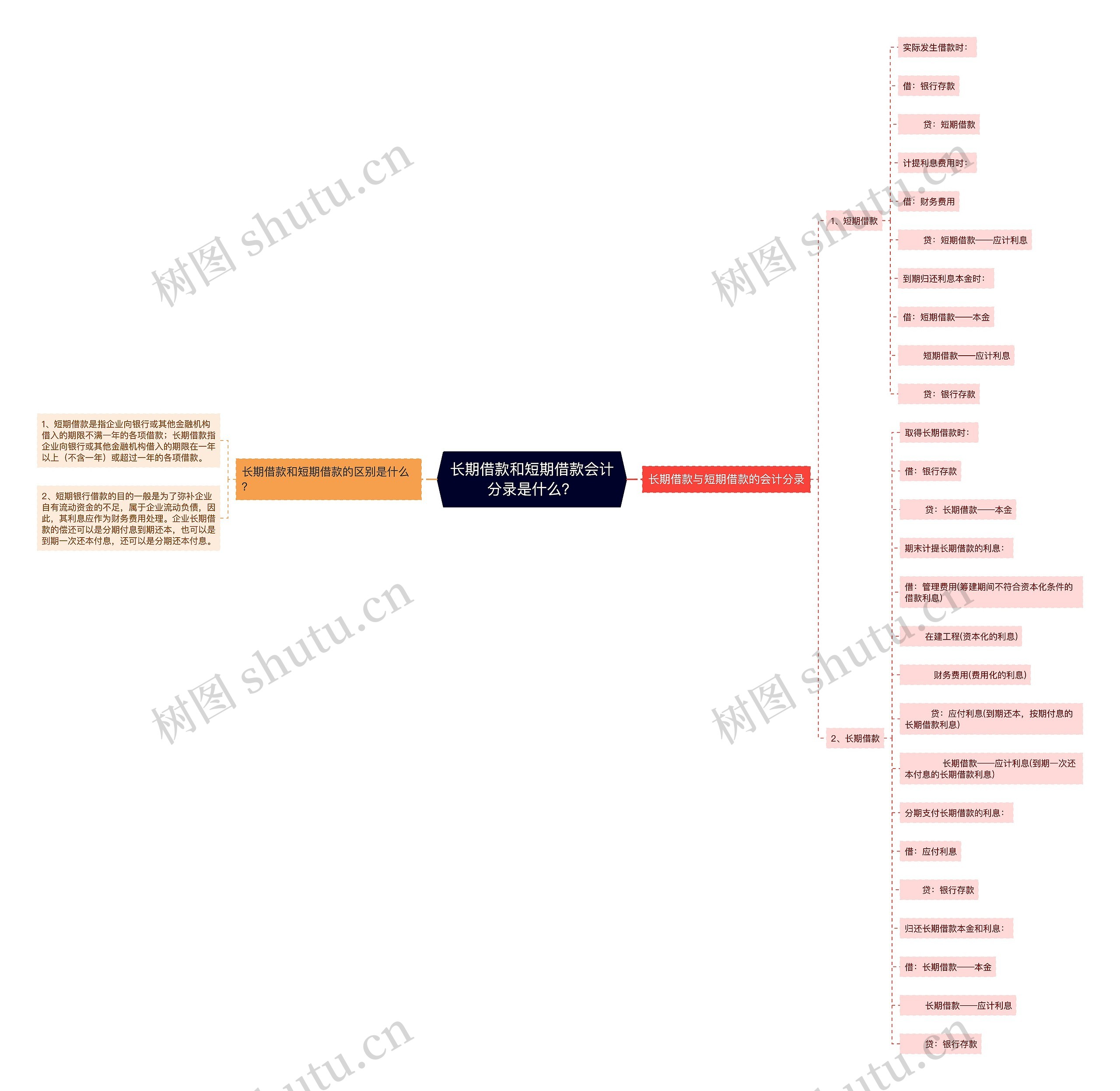 长期借款和短期借款会计分录是什么？思维导图