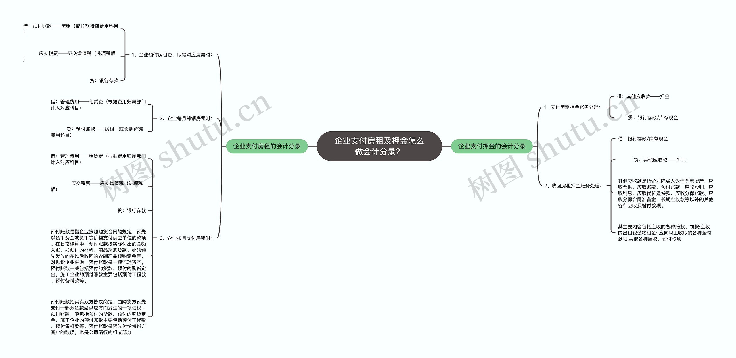 企业支付房租及押金怎么做会计分录？