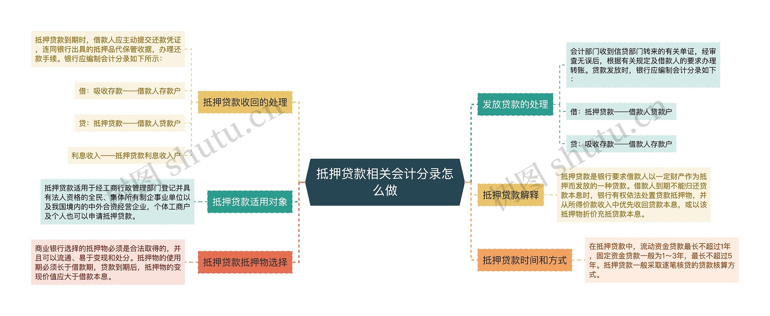 抵押贷款相关会计分录怎么做思维导图