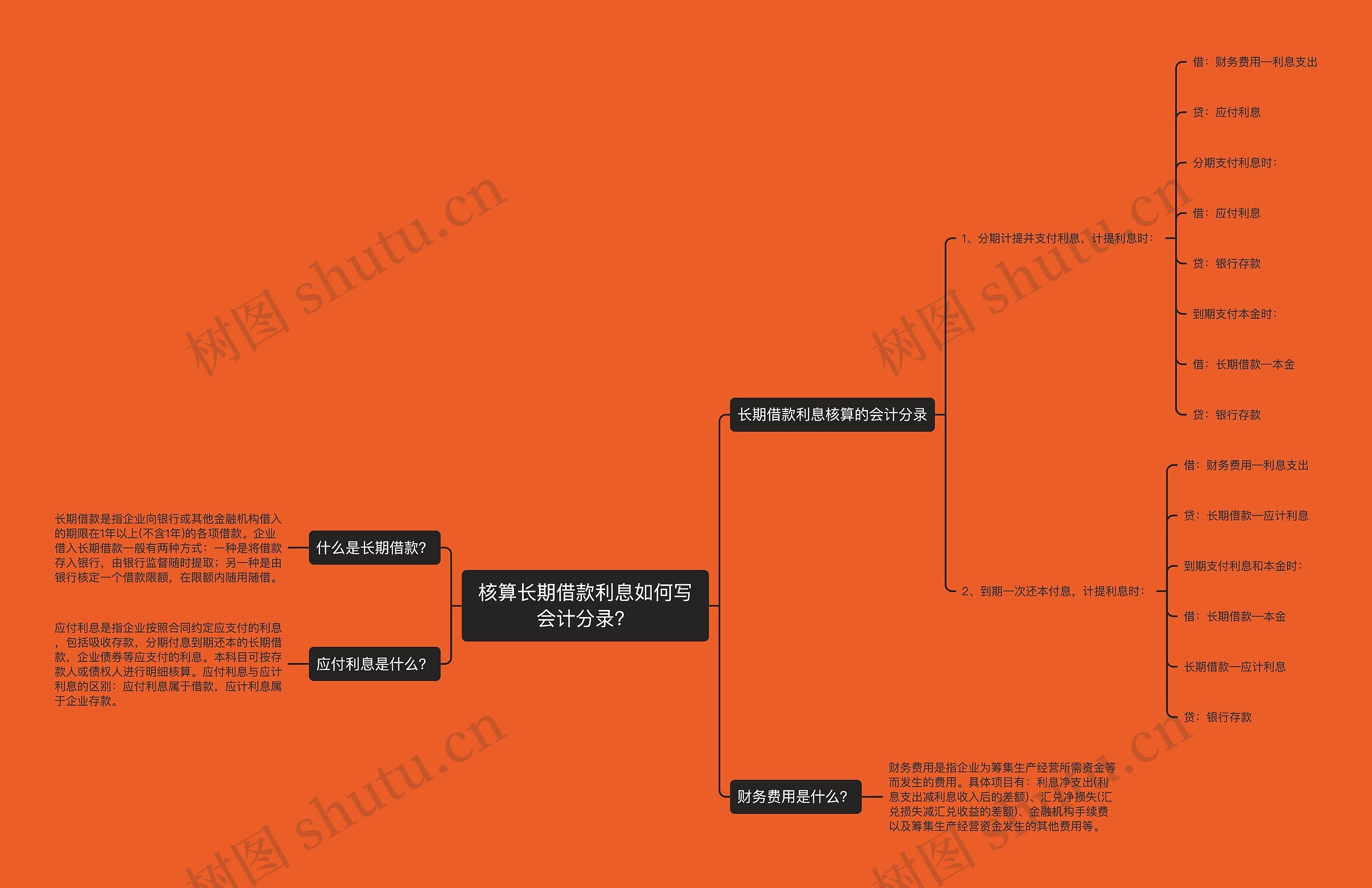 关于利息的思维导图图片