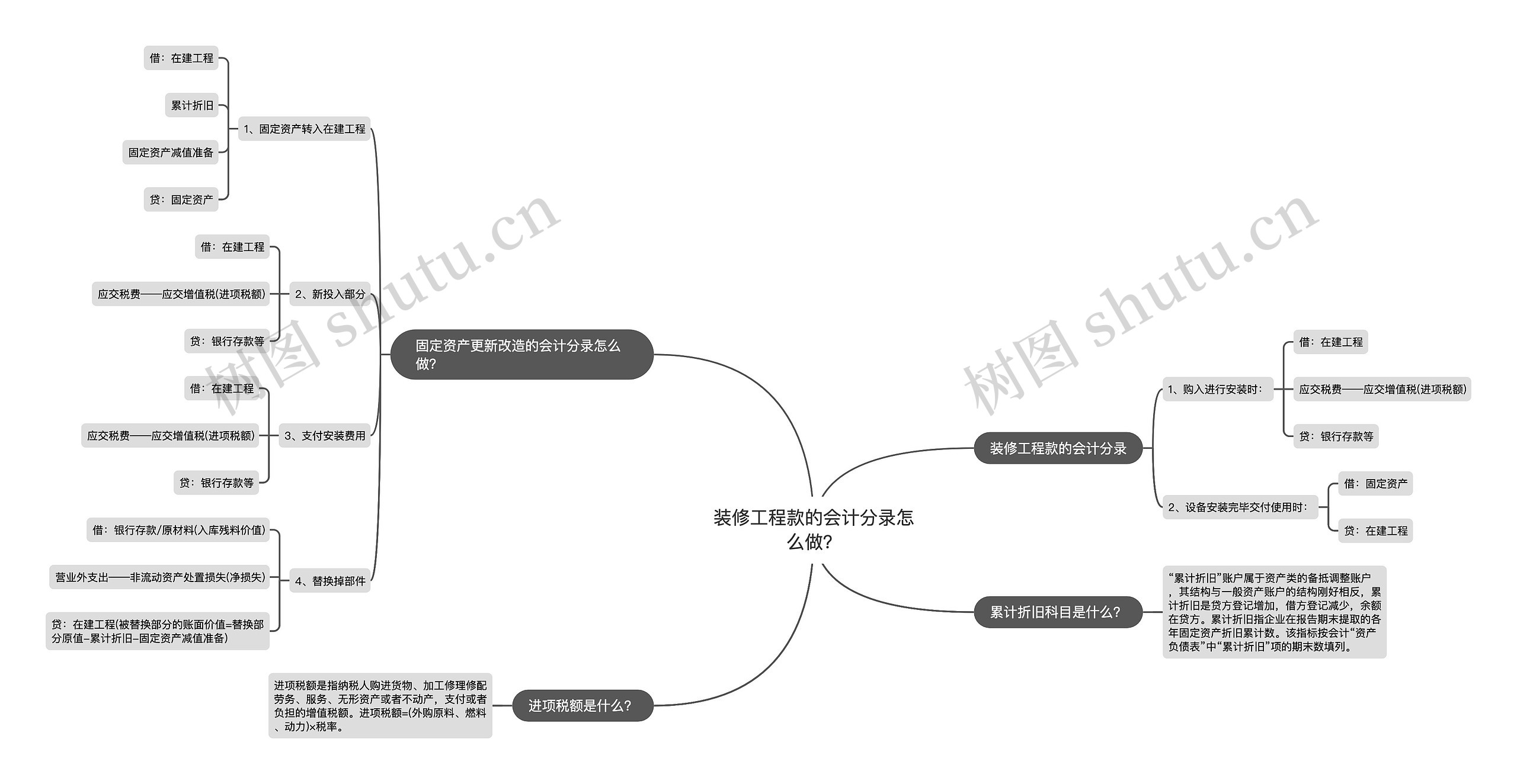 装修工程款的会计分录怎么做？思维导图