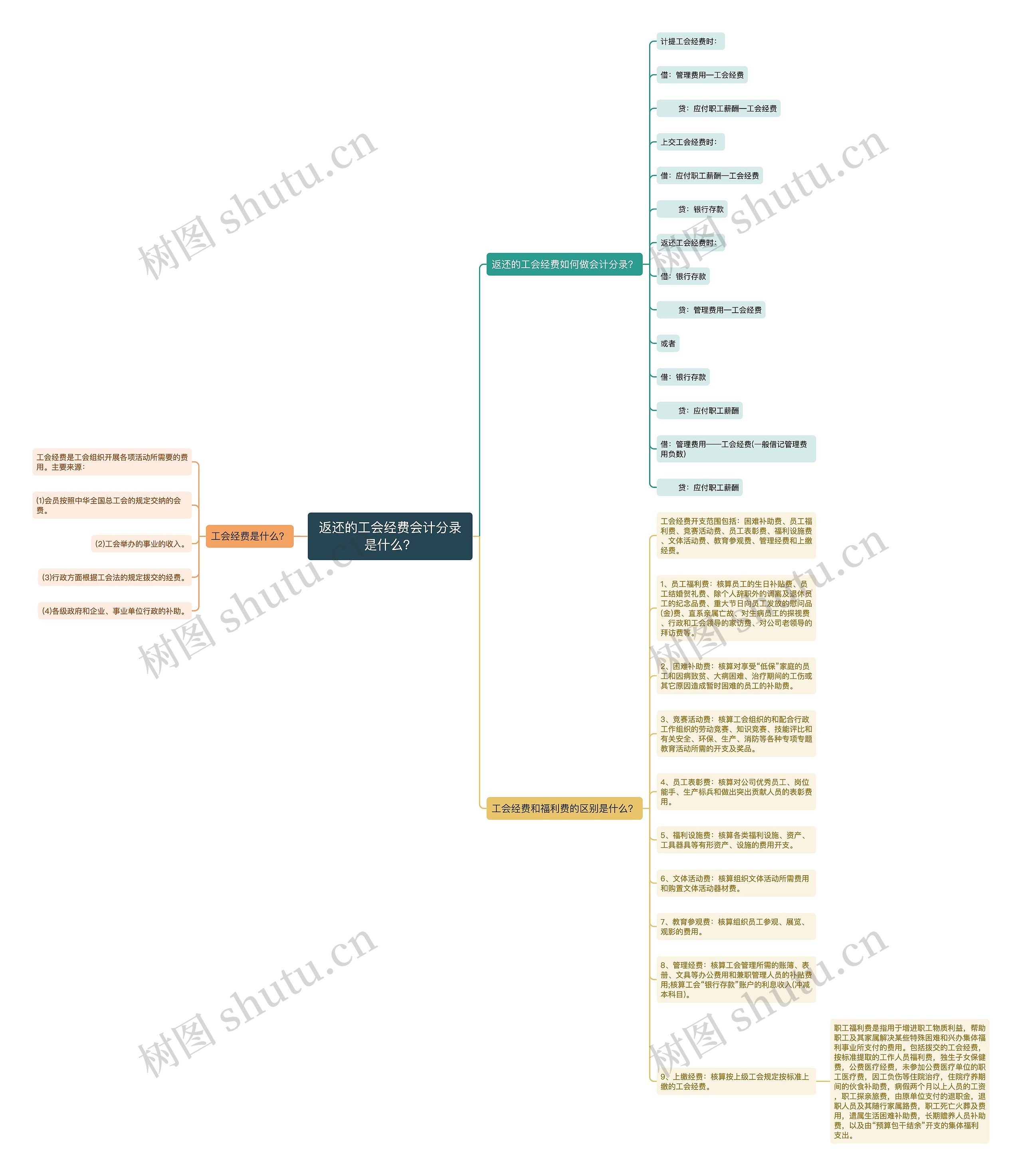 返还的工会经费会计分录是什么？思维导图