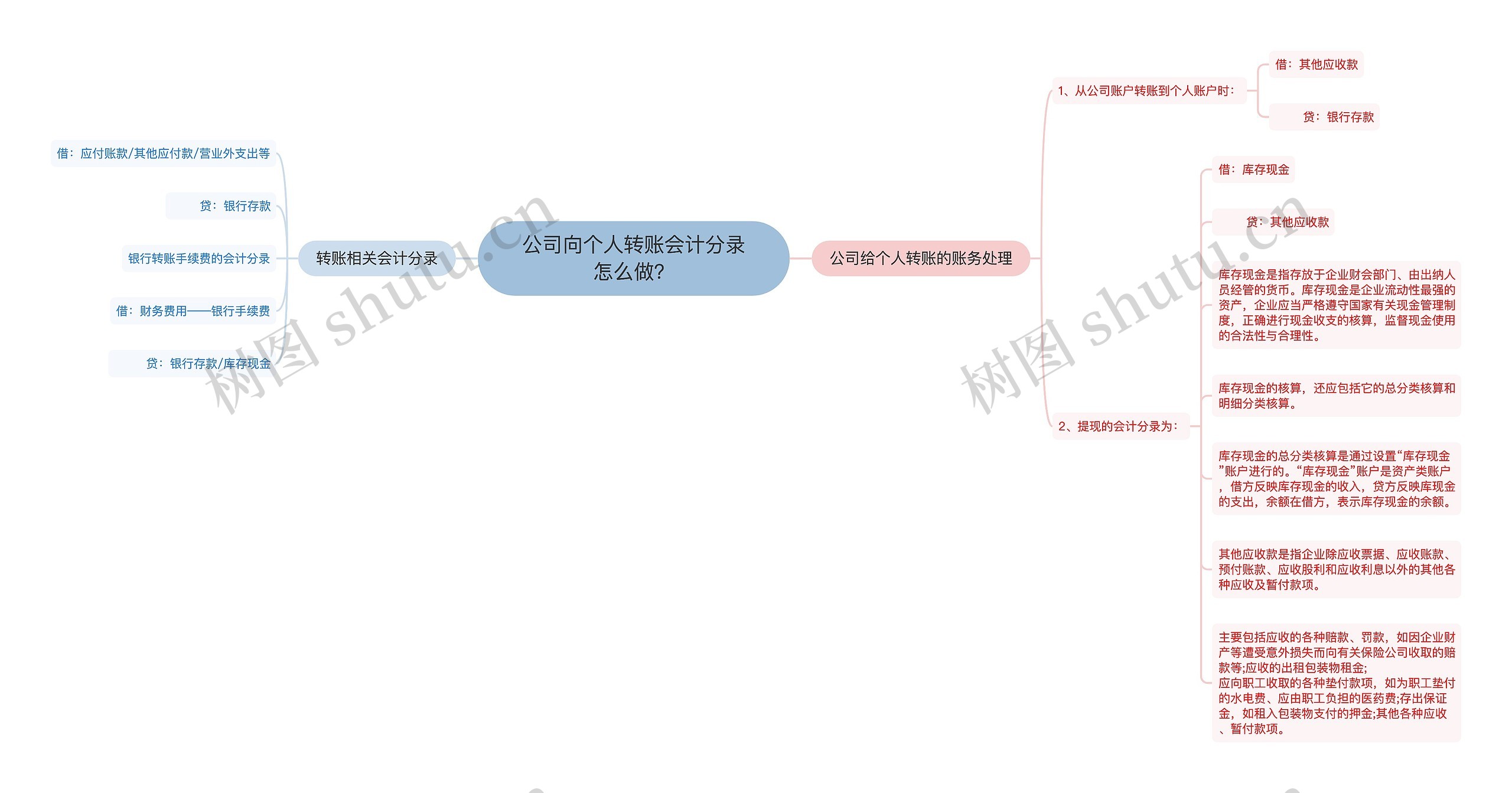 公司向个人转账会计分录怎么做？思维导图