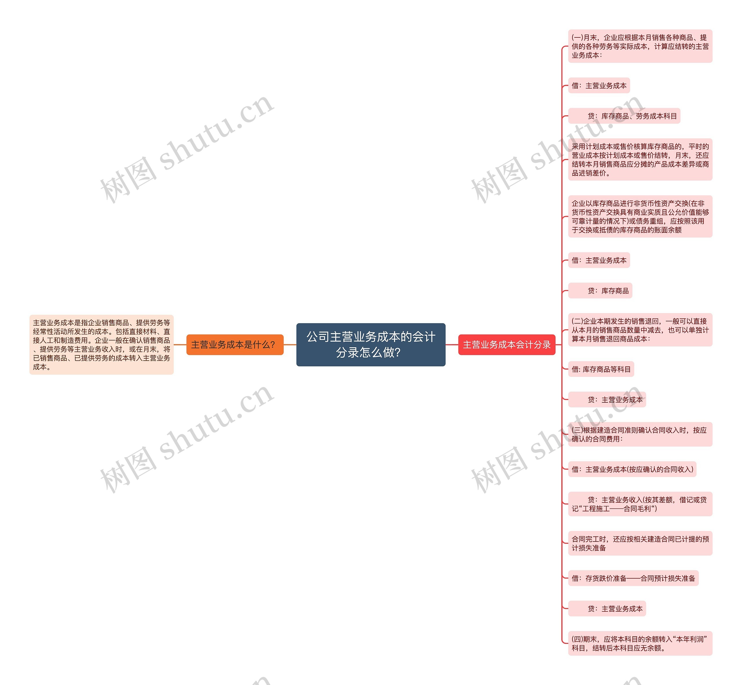 公司主营业务成本的会计分录怎么做？