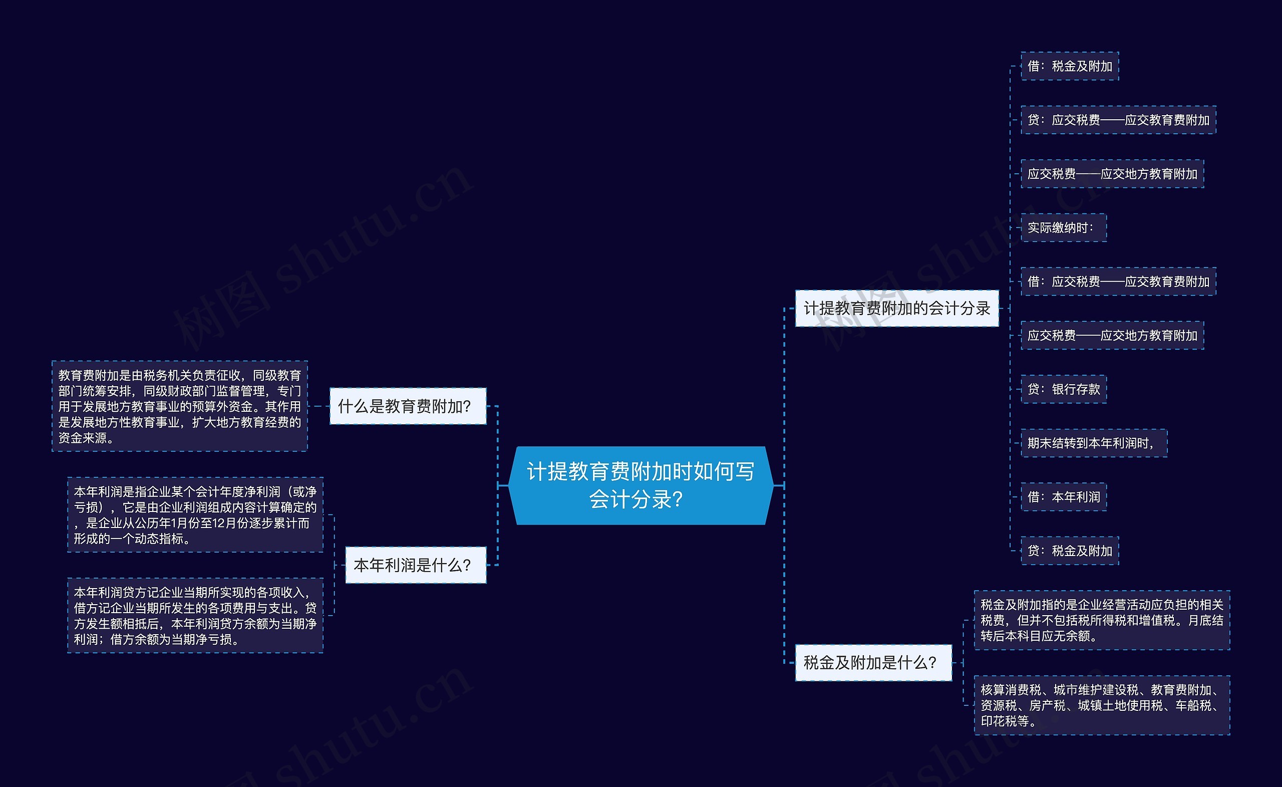 计提教育费附加时如何写会计分录？思维导图