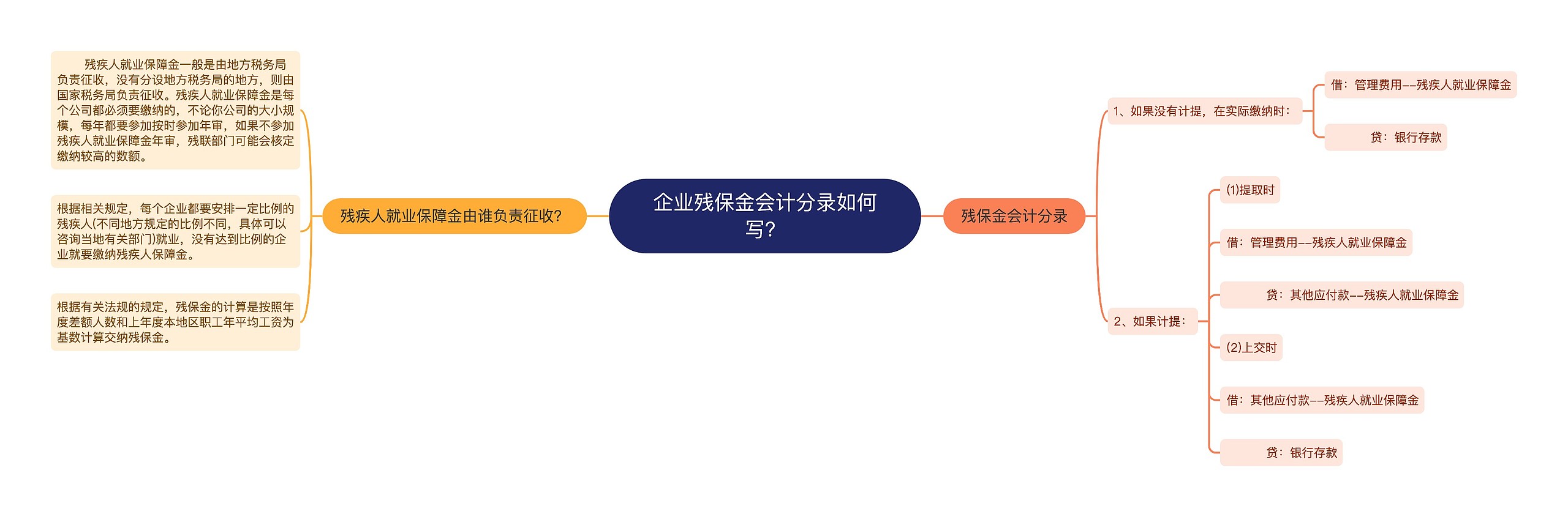 企业残保金会计分录如何写？