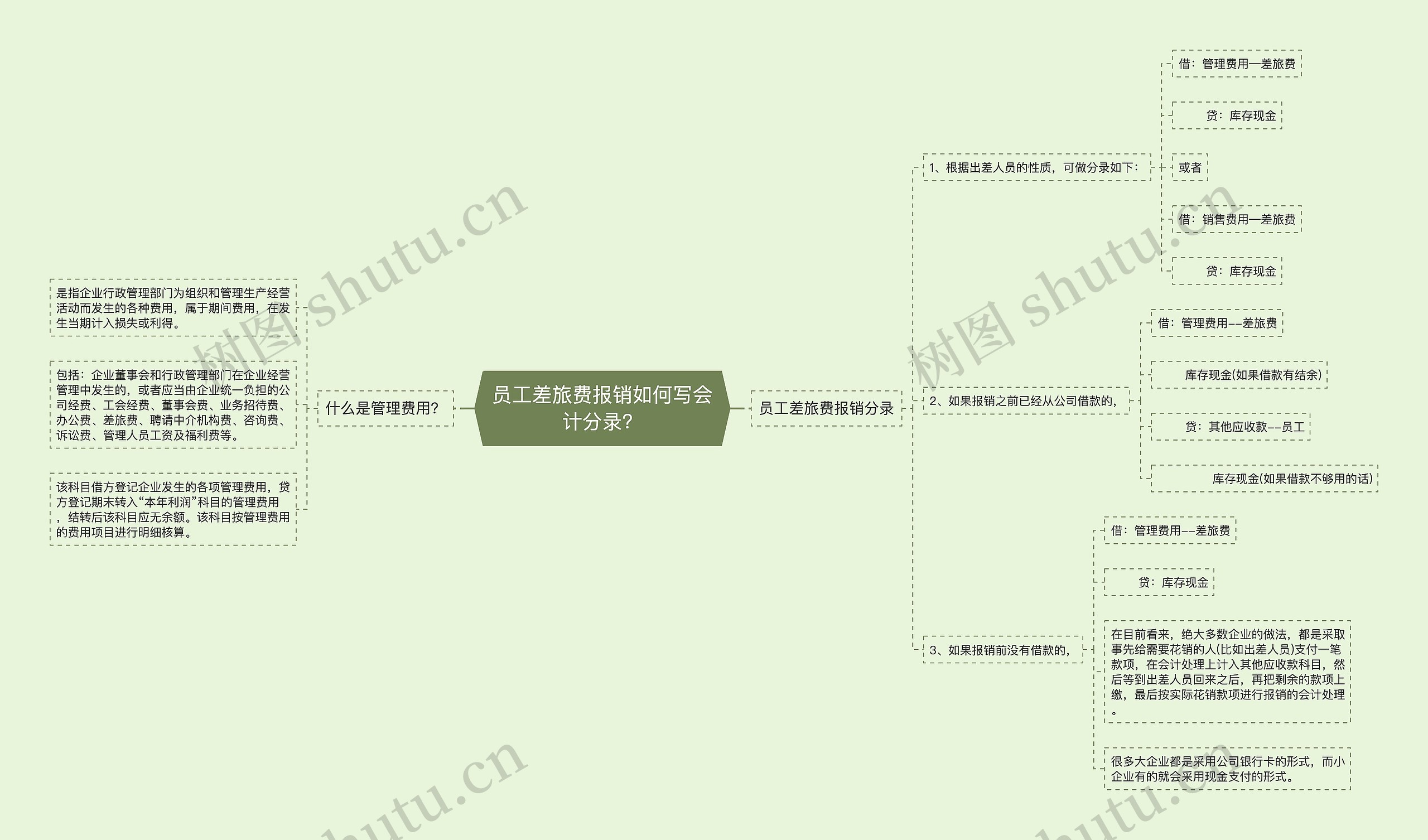 员工差旅费报销如何写会计分录？思维导图