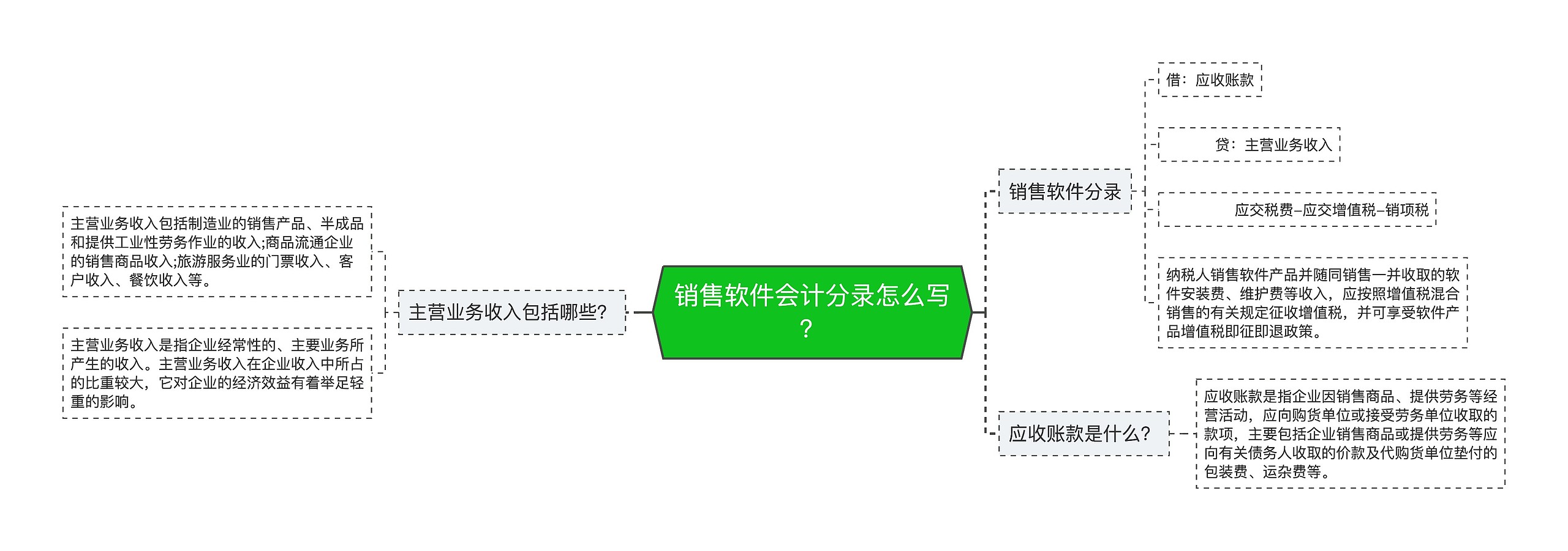 销售软件会计分录怎么写？