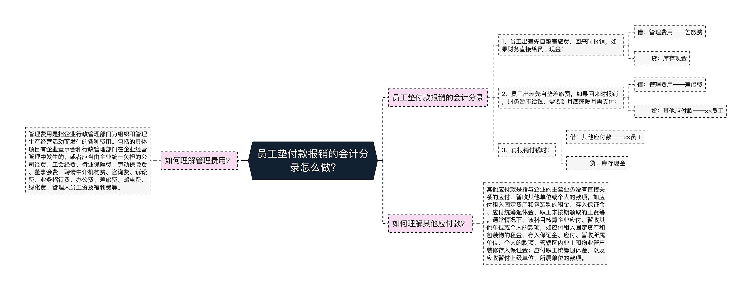 员工垫付款报销的会计分录怎么做?思维导图