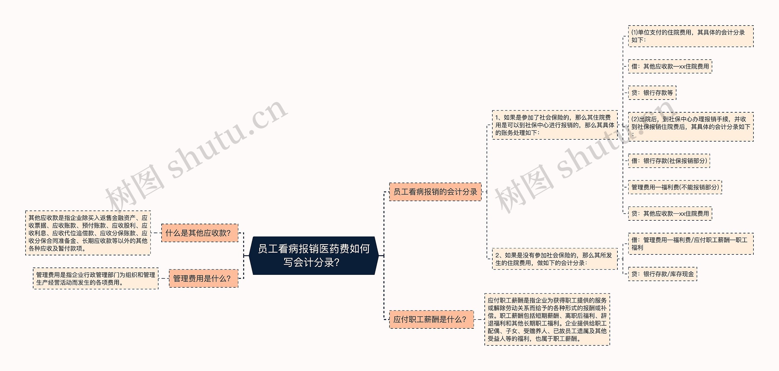 员工看病报销医药费如何写会计分录？