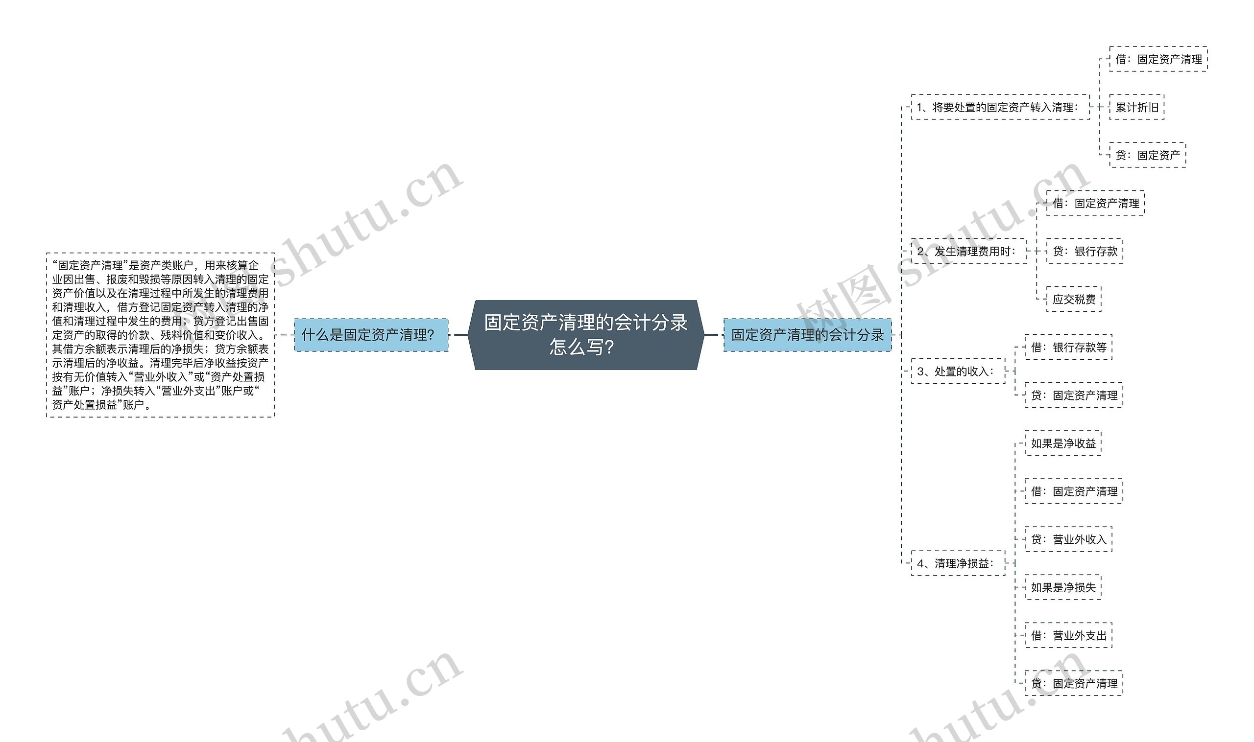 固定资产清理的会计分录怎么写？