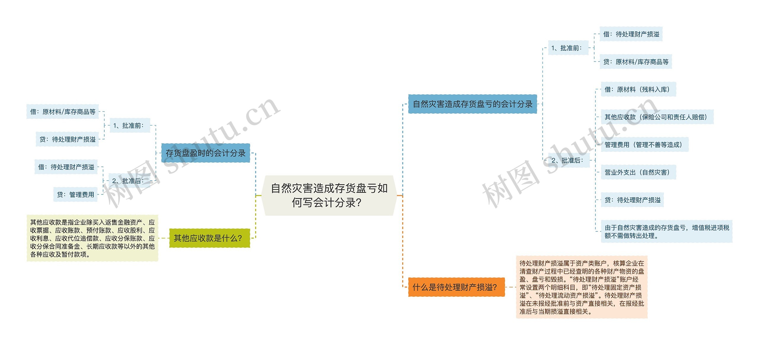 自然灾害造成存货盘亏如何写会计分录？