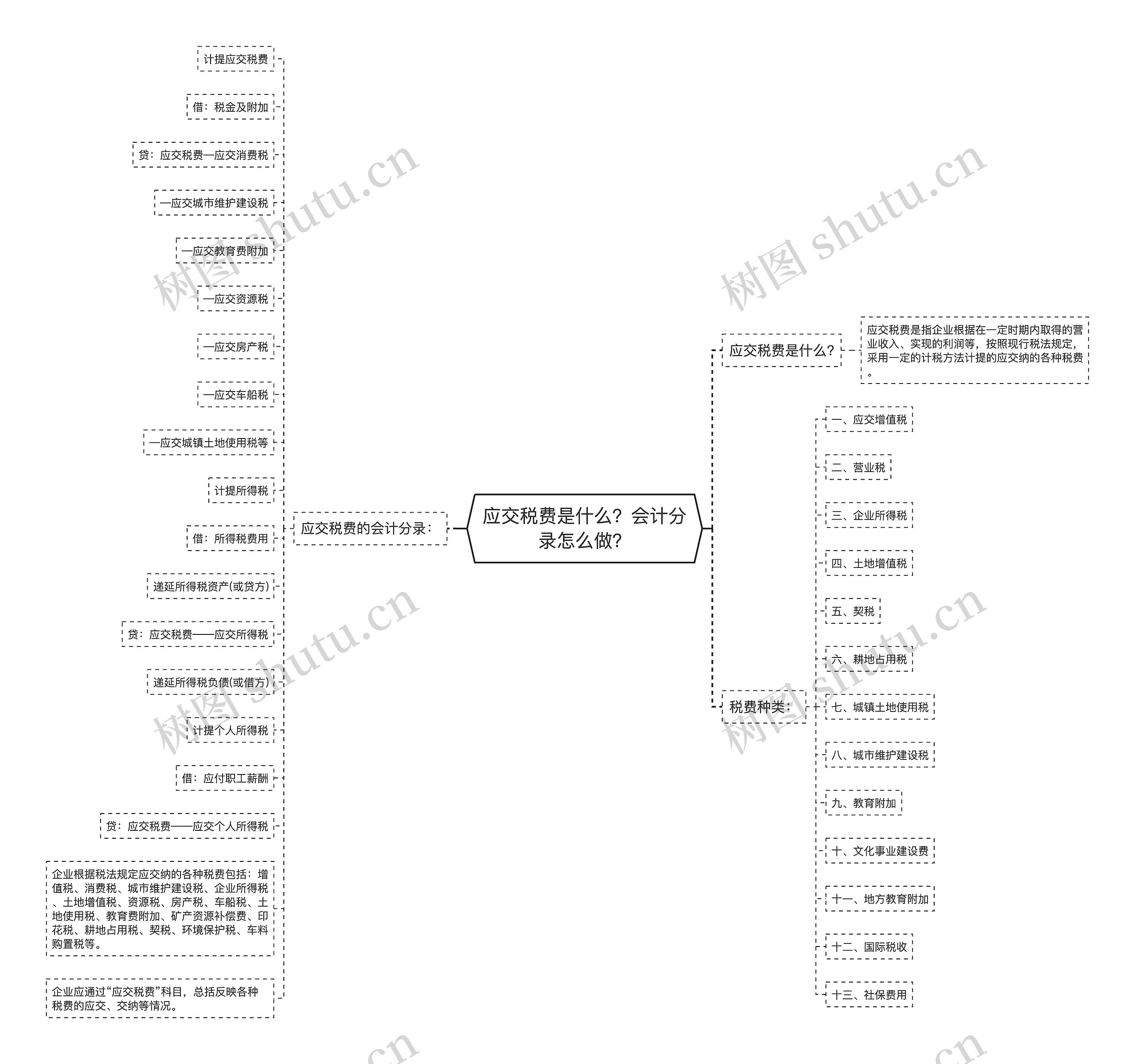 应交税费是什么？会计分录怎么做？思维导图