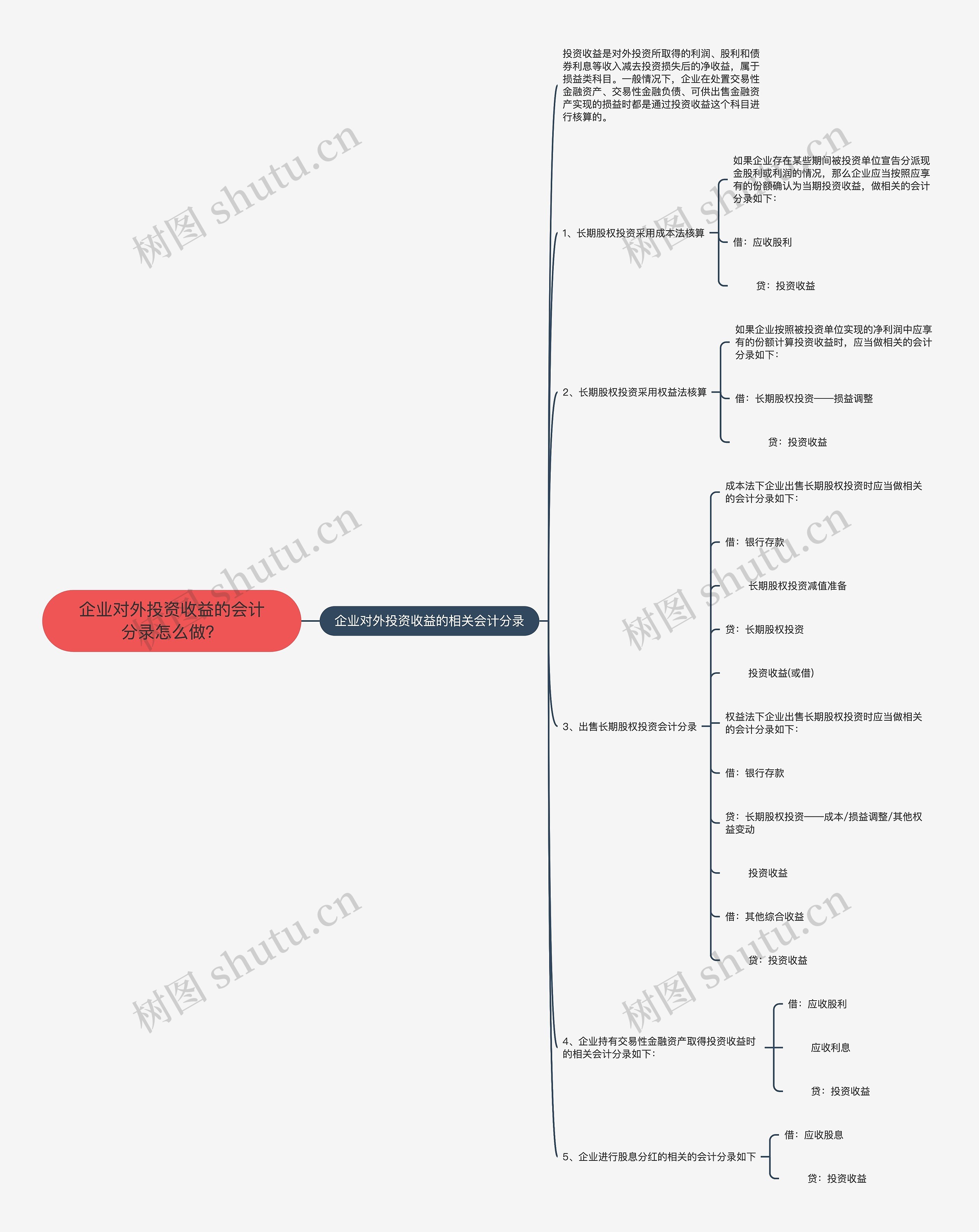 企业对外投资收益的会计分录怎么做？思维导图