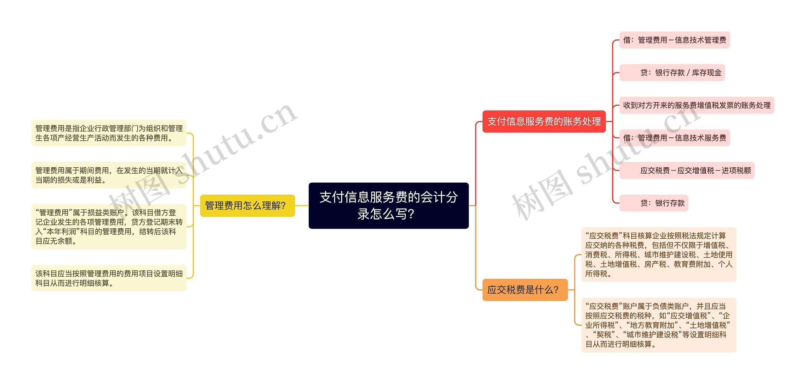 支付信息服务费的会计分录怎么写？思维导图