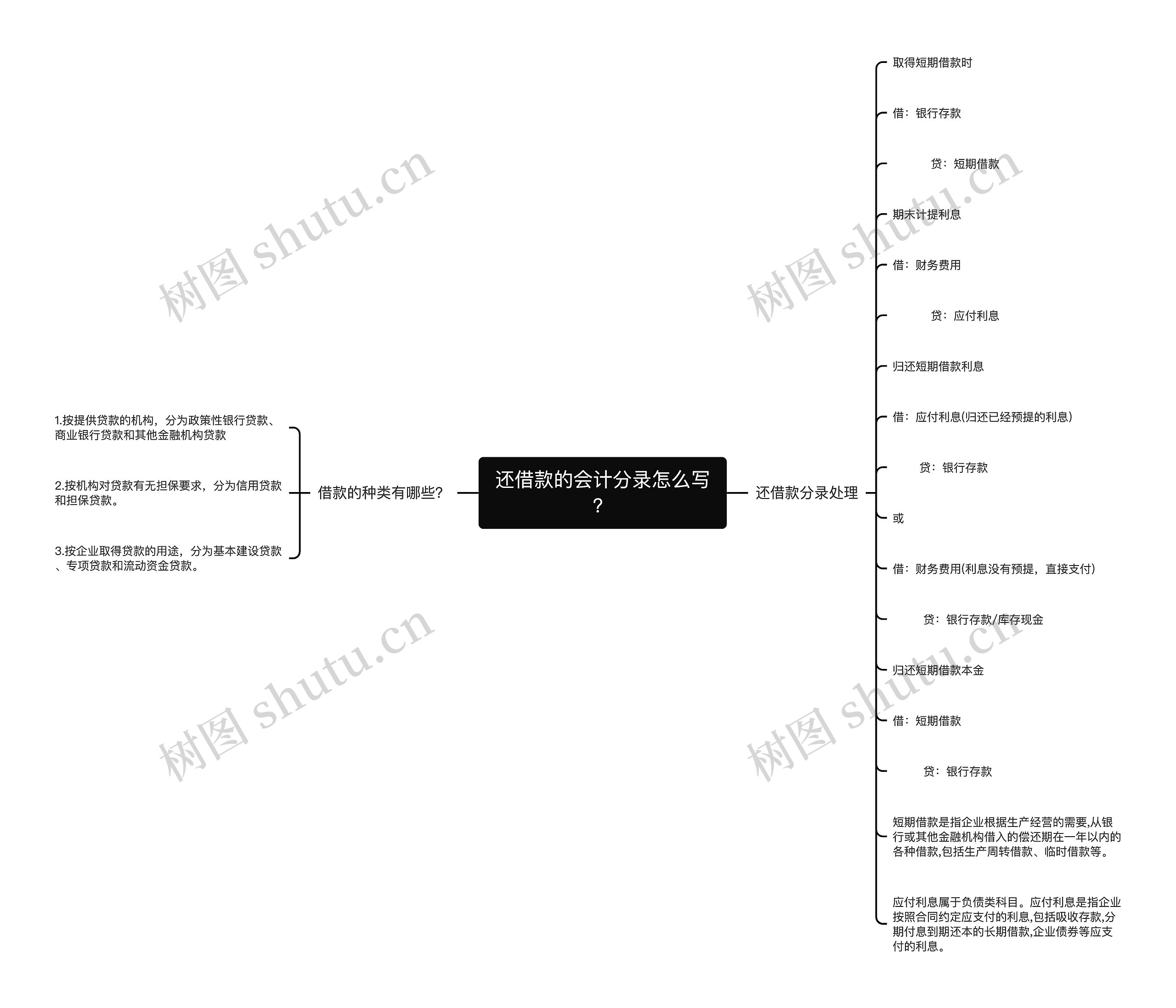 还借款的会计分录怎么写?思维导图高清图 还借款的会计分录怎么写?思维导图