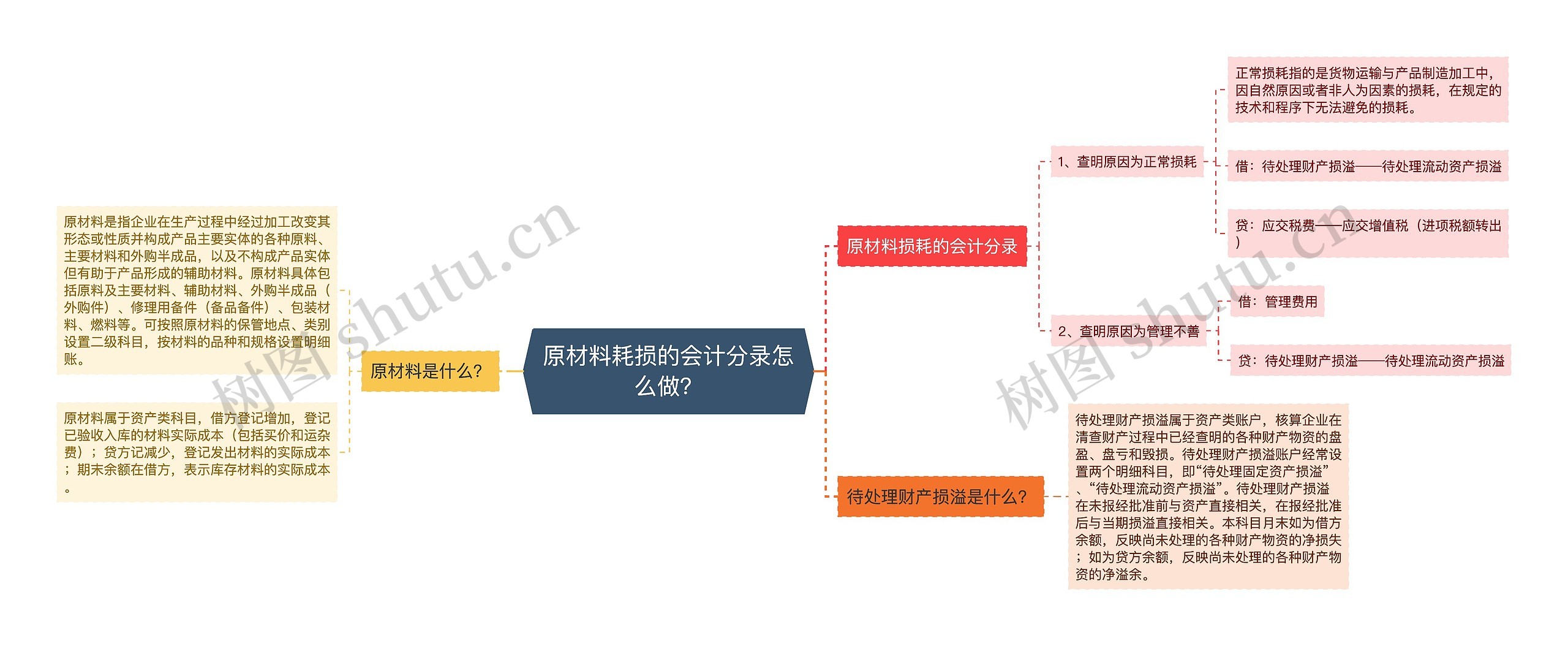 原材料耗损的会计分录怎么做？