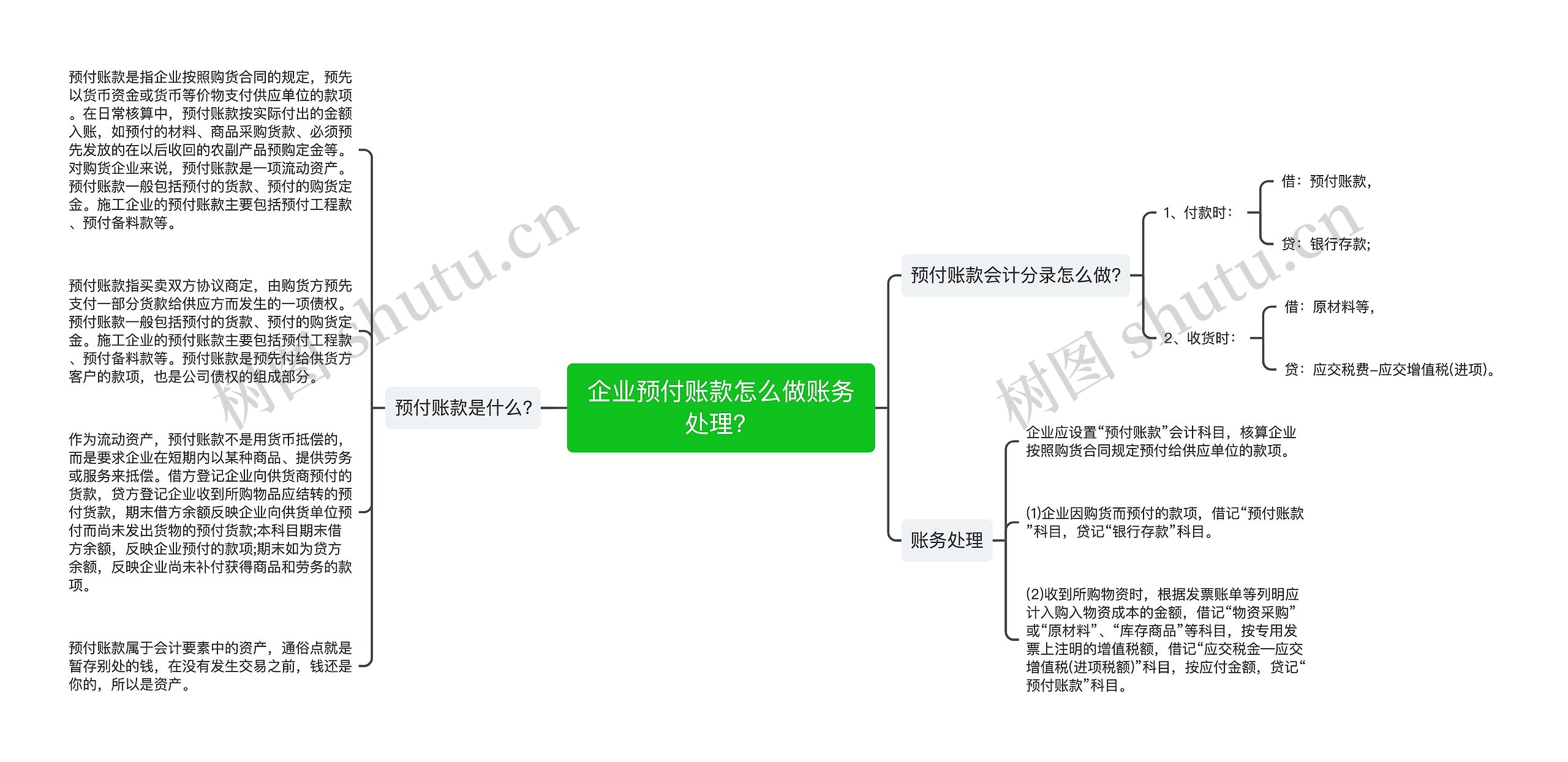 企业预付账款怎么做账务处理？