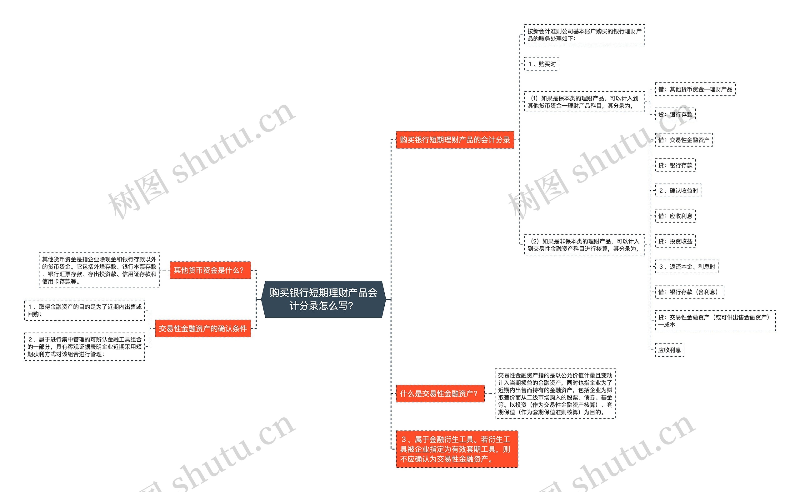 购买银行短期理财产品会计分录怎么写？思维导图