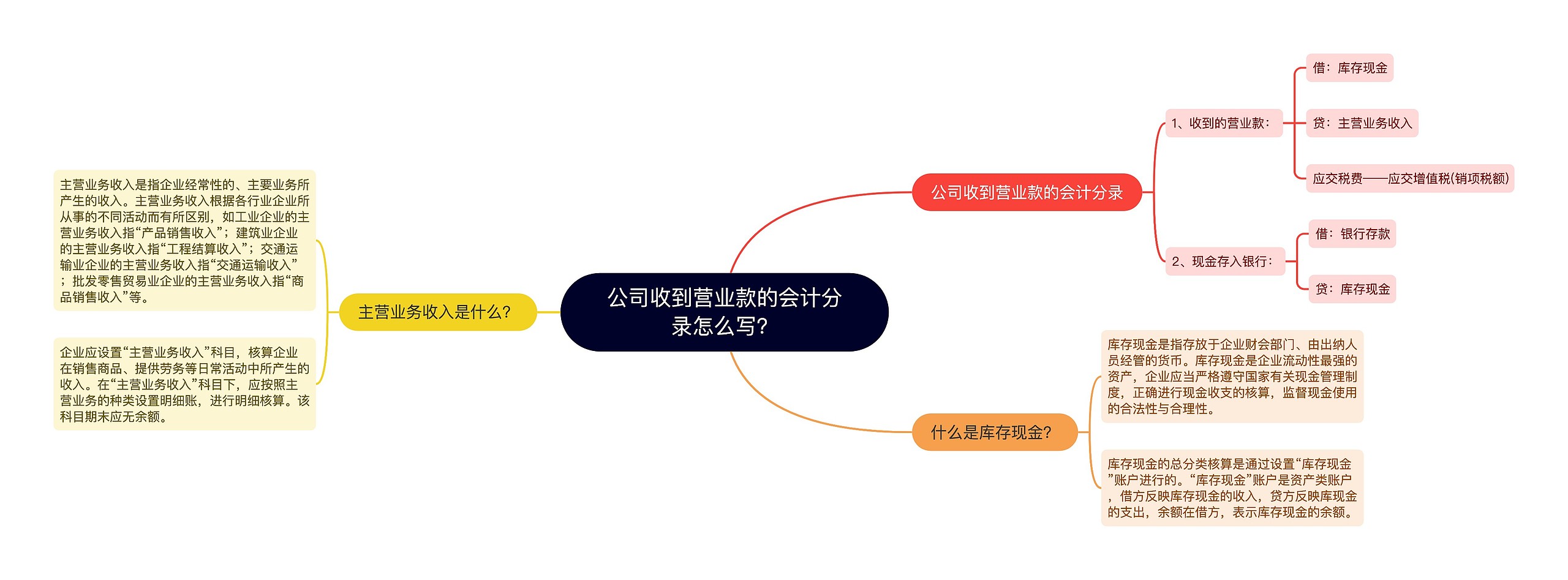 公司收到营业款的会计分录怎么写？思维导图