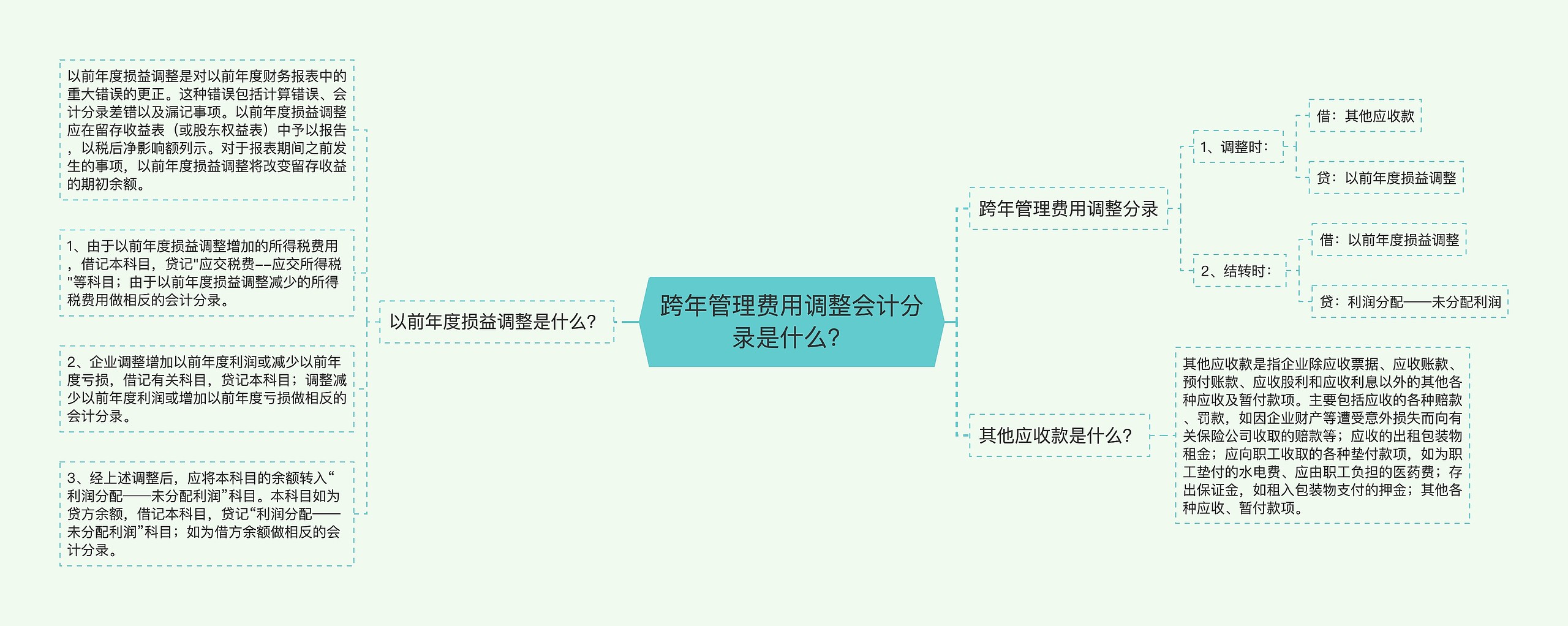 跨年管理费用调整会计分录是什么？