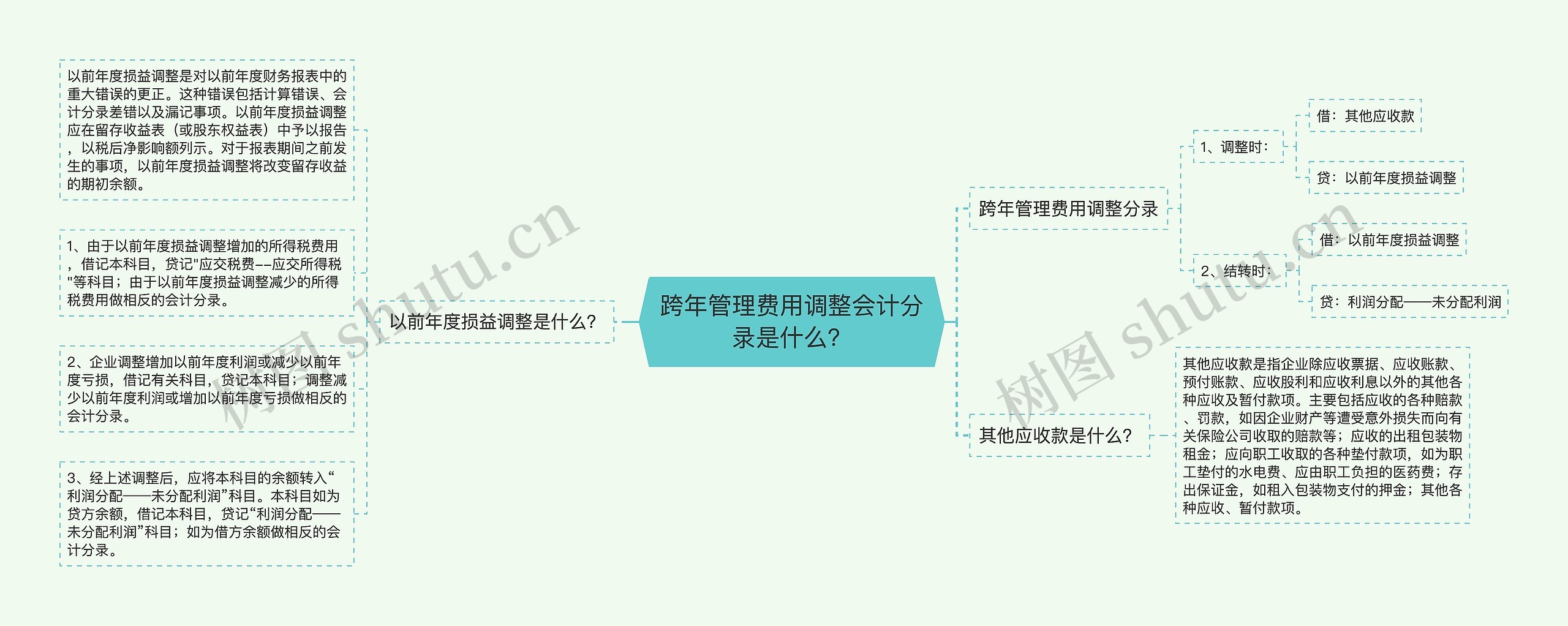 跨年管理费用调整会计分录是什么？