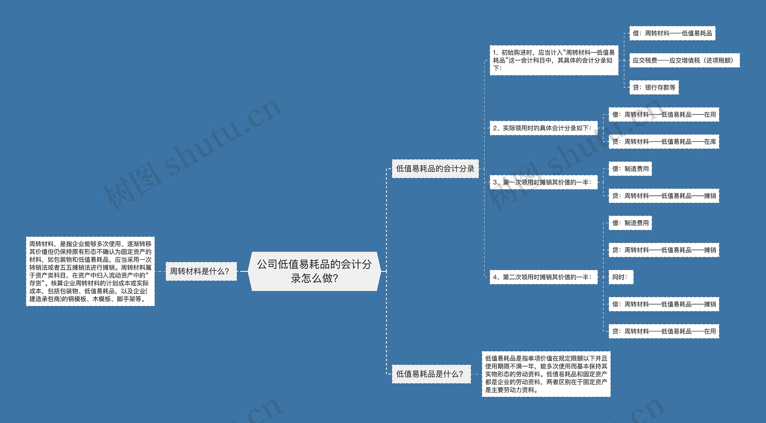 公司低值易耗品的会计分录怎么做?思维导图