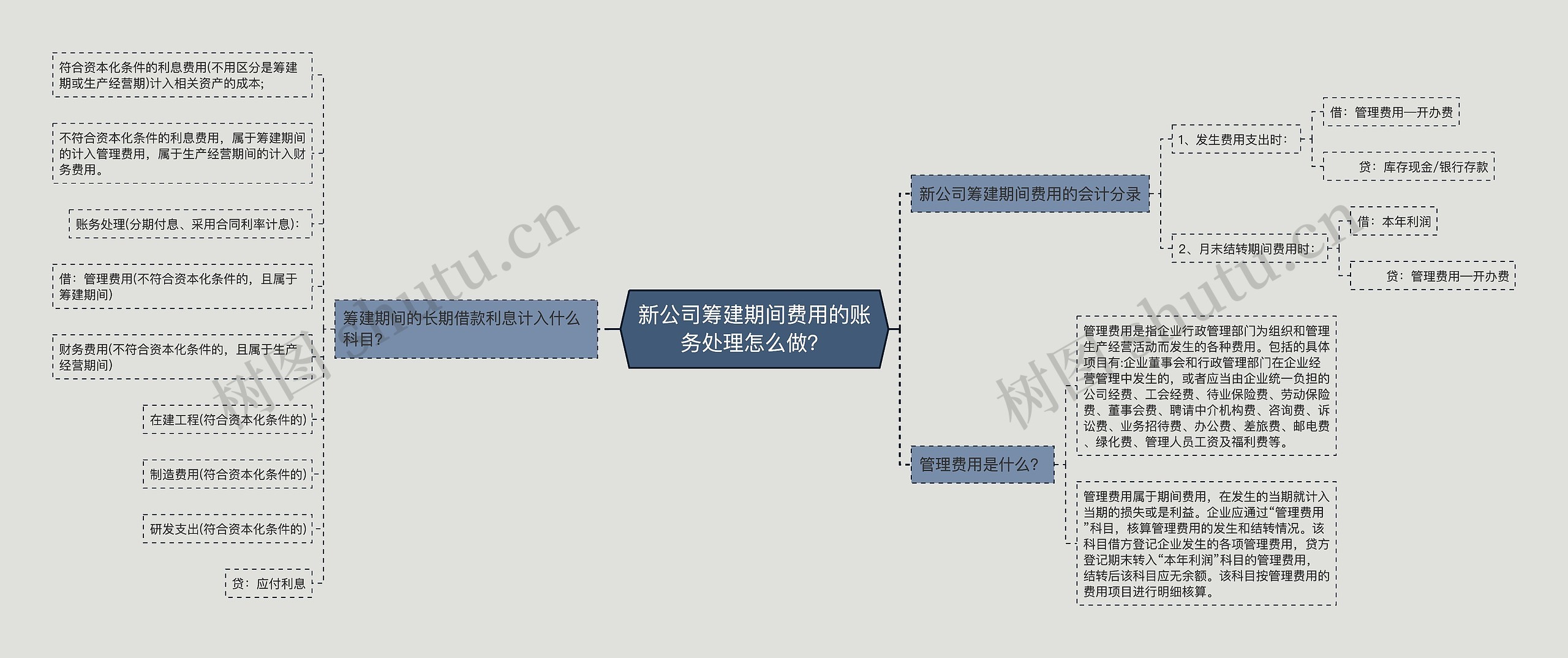 新公司筹建期间费用的账务处理怎么做？思维导图