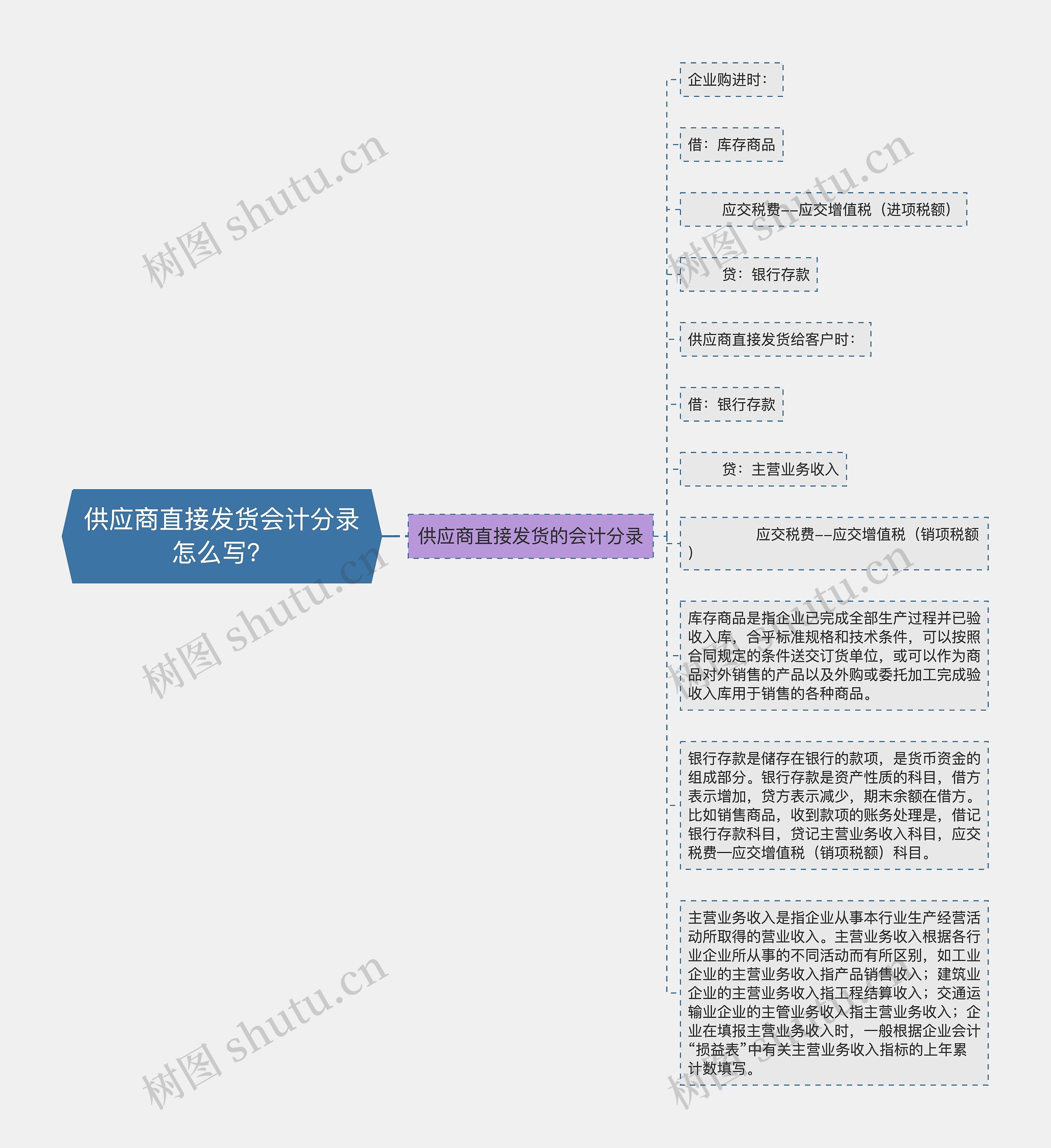 供应商直接发货会计分录怎么写？