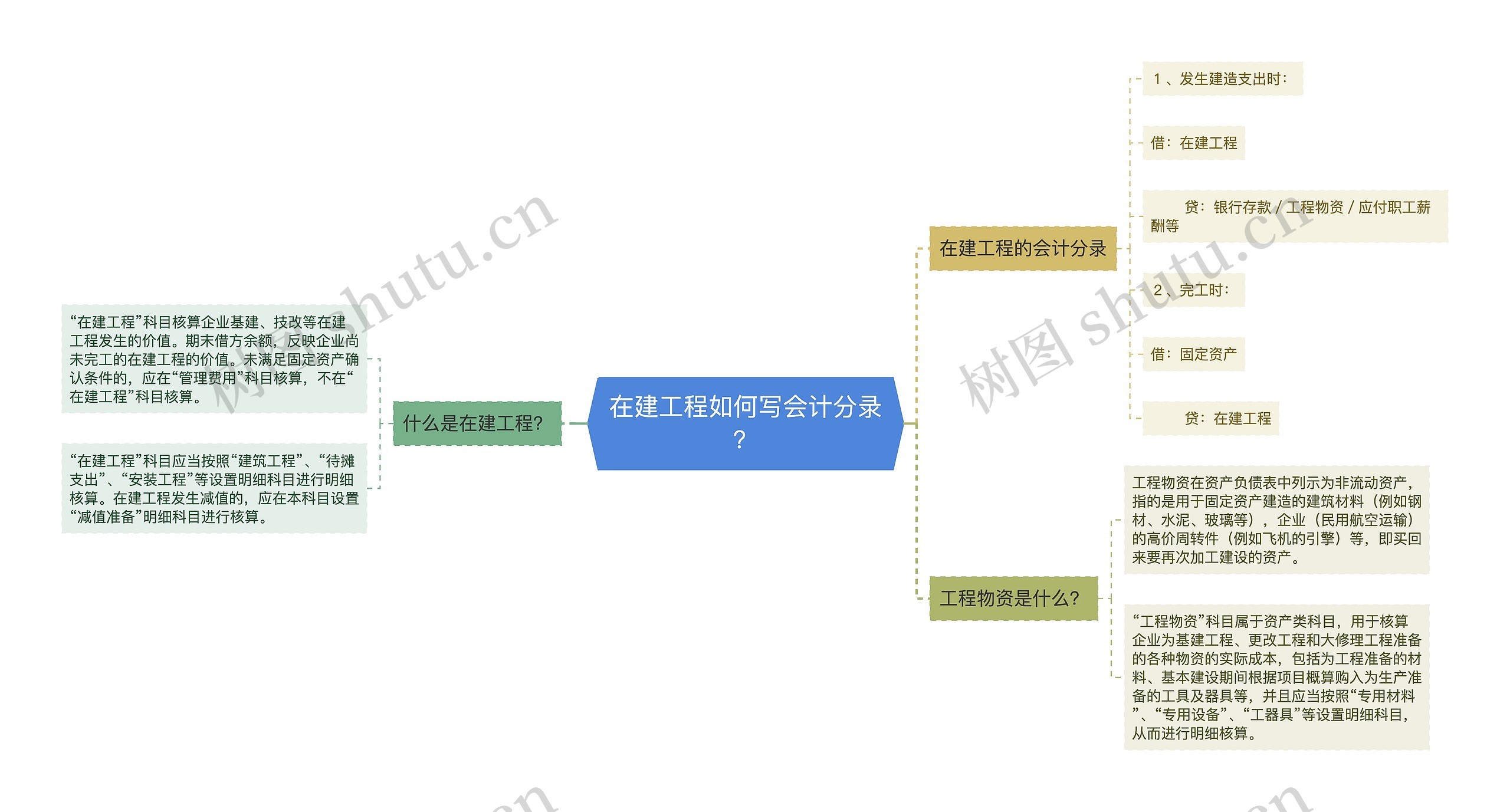 在建工程如何写会计分录？