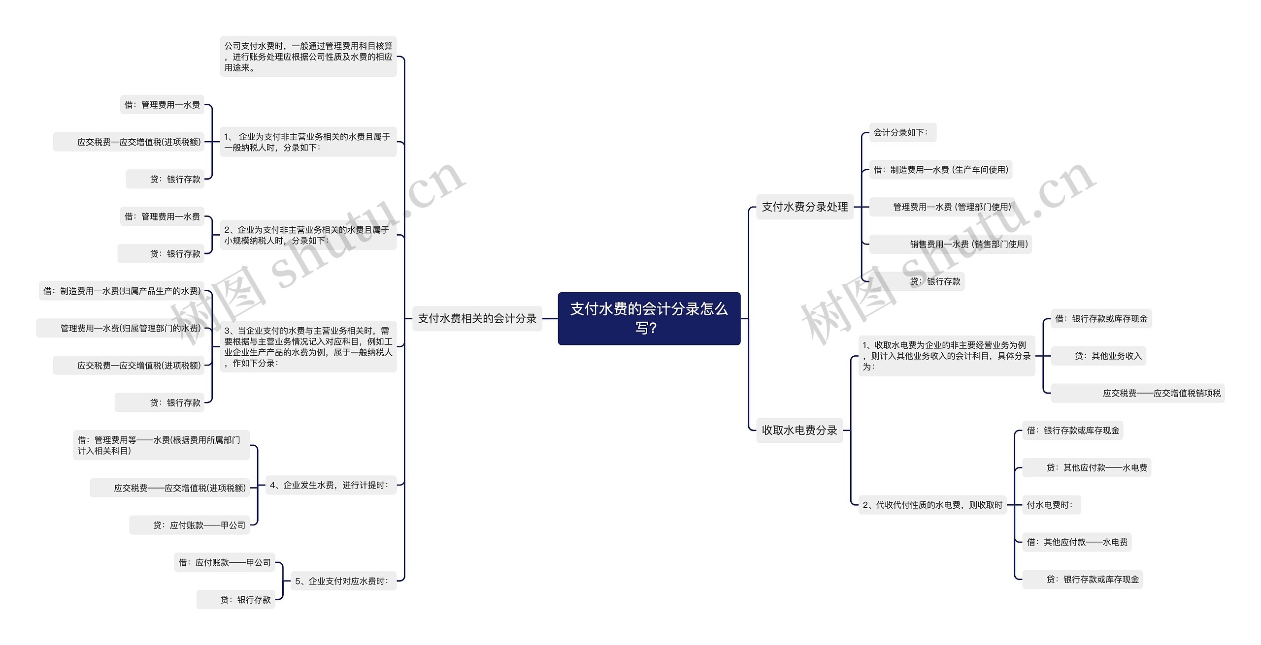 支付水费的会计分录怎么写？思维导图