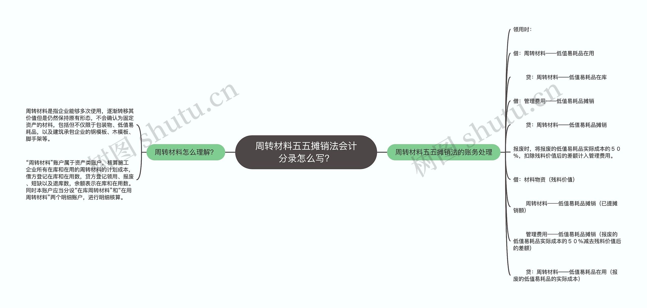 周转材料五五摊销法会计分录怎么写？思维导图