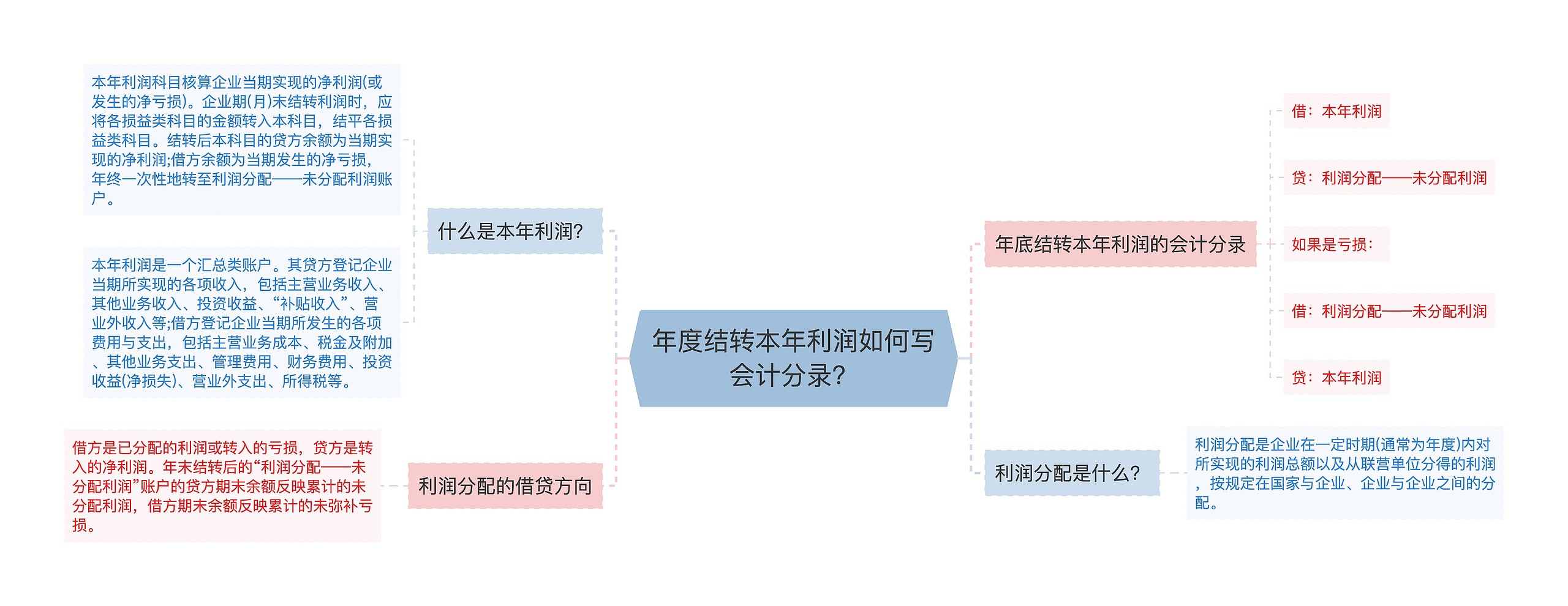 年度结转本年利润如何写会计分录？