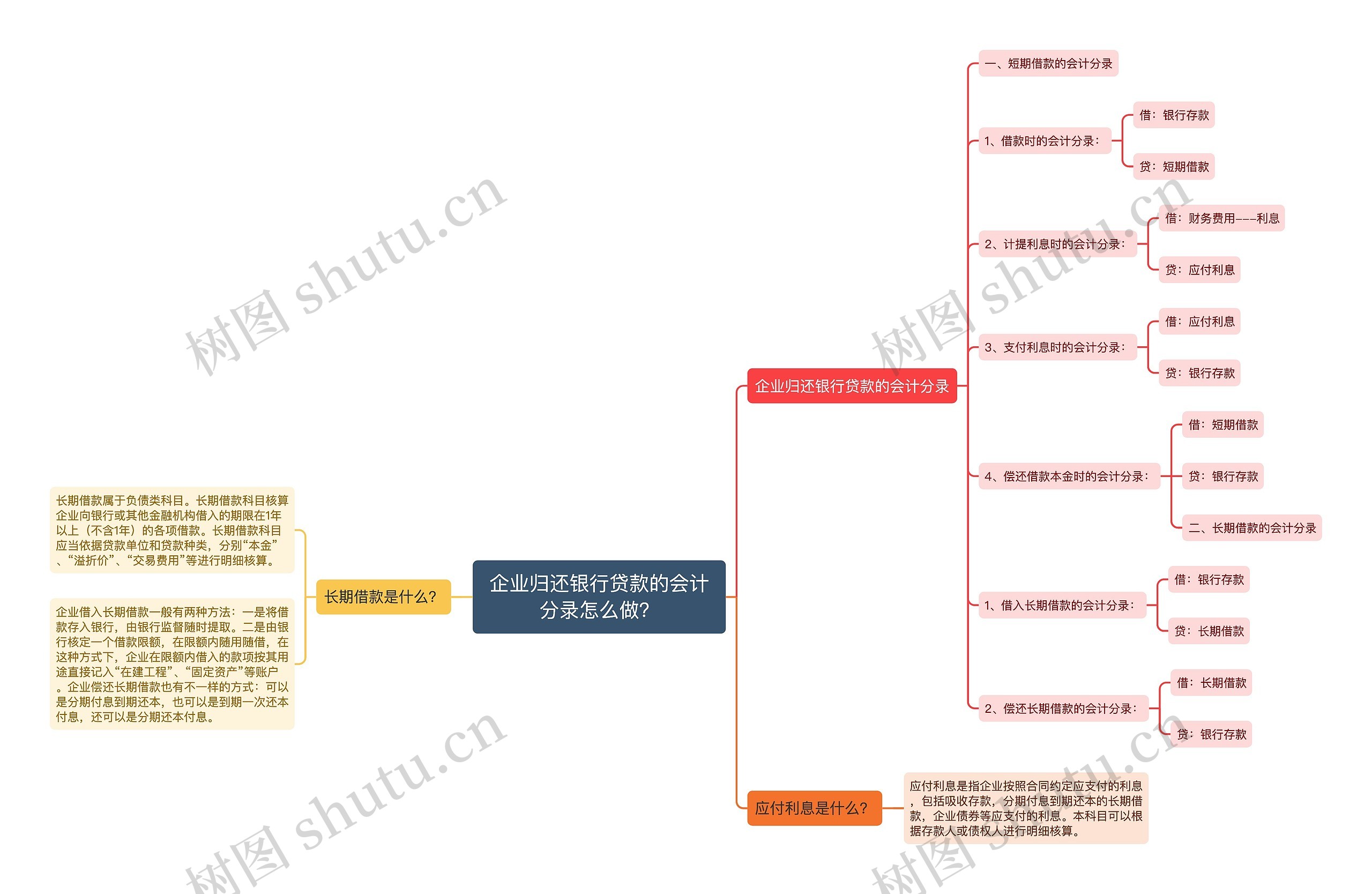 企业归还银行贷款的会计分录怎么做？思维导图