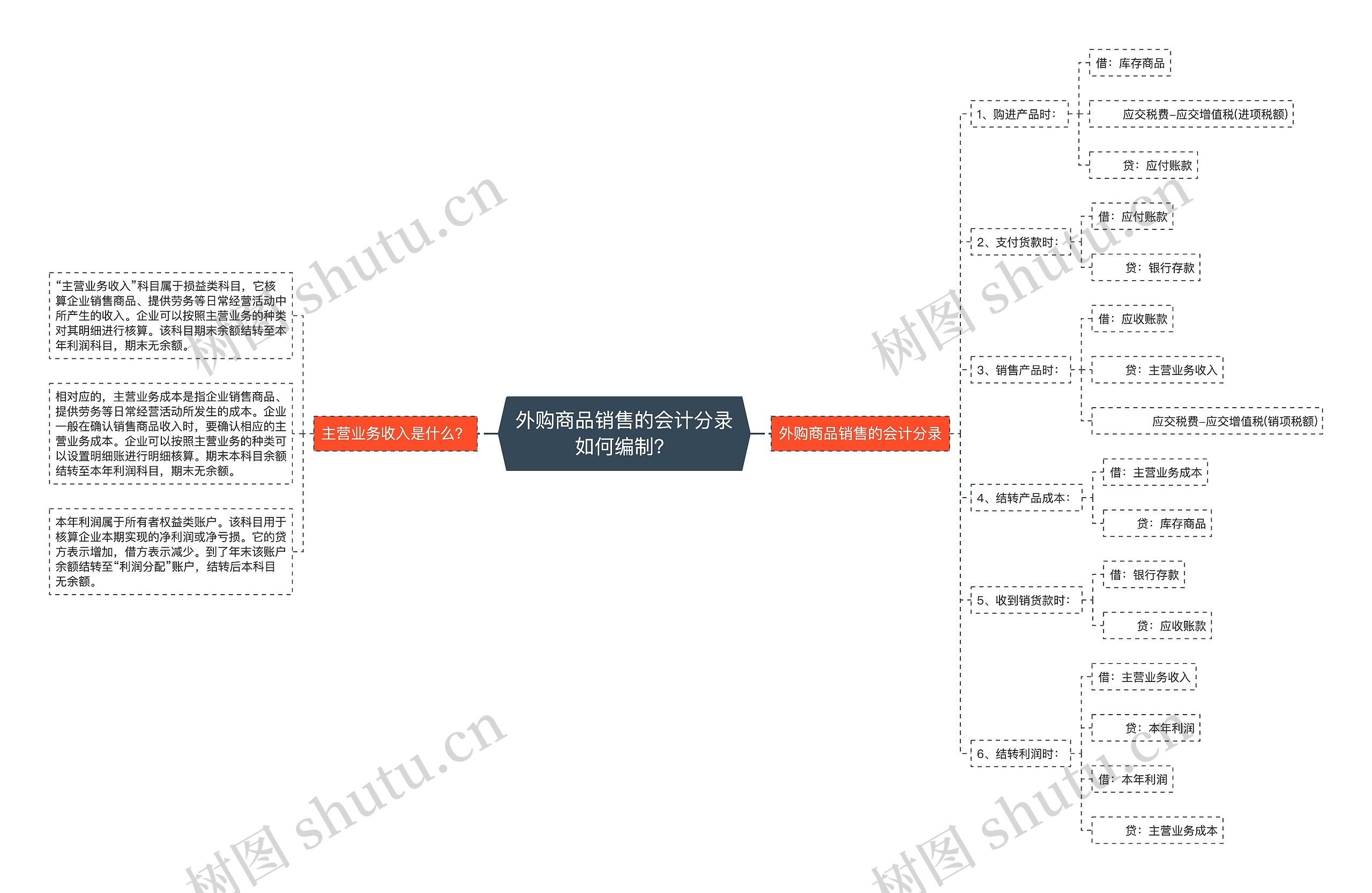 外购商品销售的会计分录如何编制？思维导图