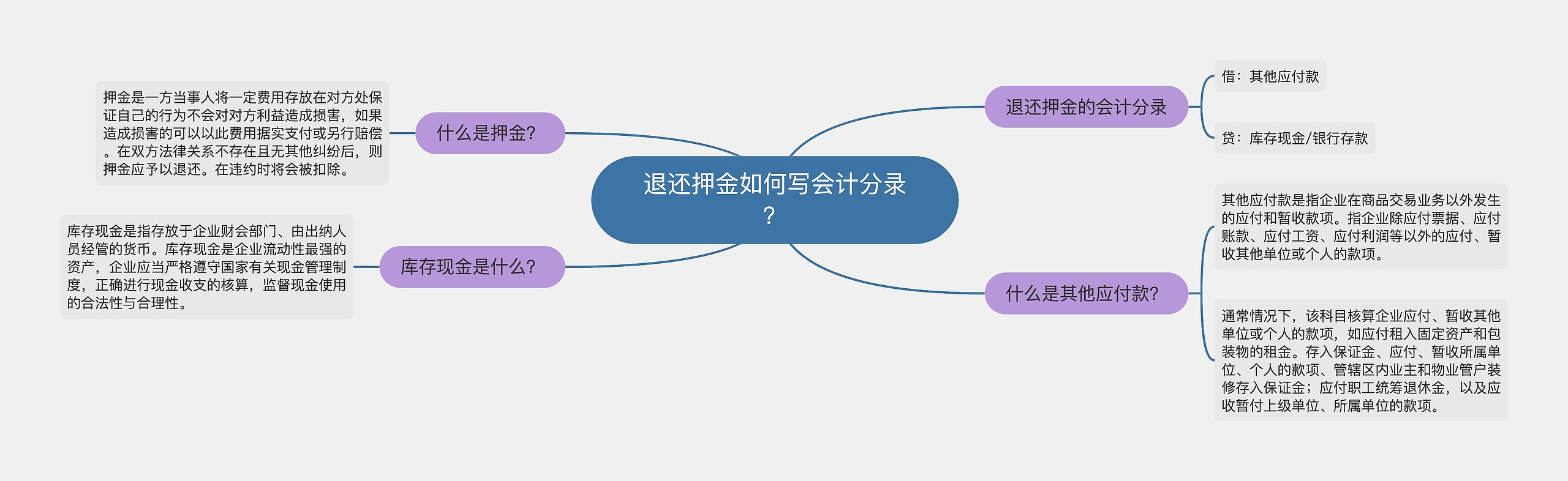 退还押金如何写会计分录？