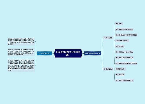 研发费用的会计分录怎么做？