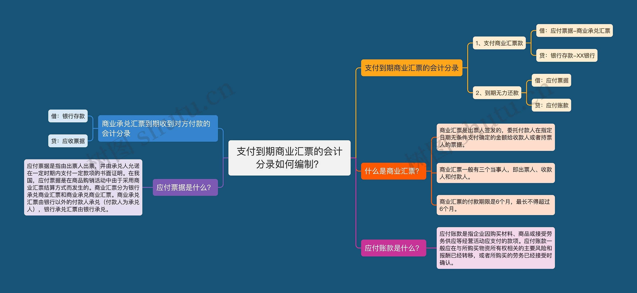 支付到期商业汇票的会计分录如何编制？思维导图