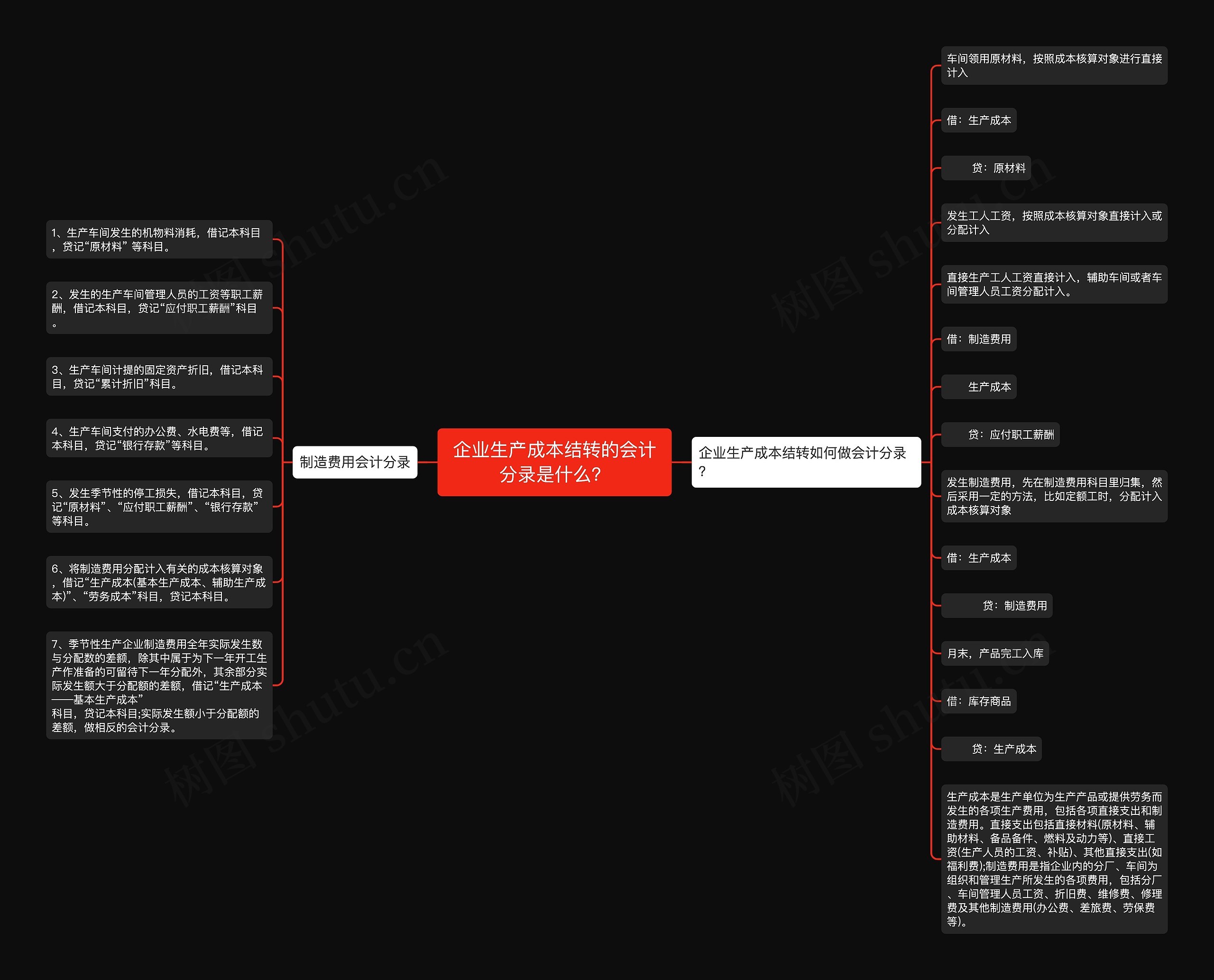 企业生产成本结转的会计分录是什么？