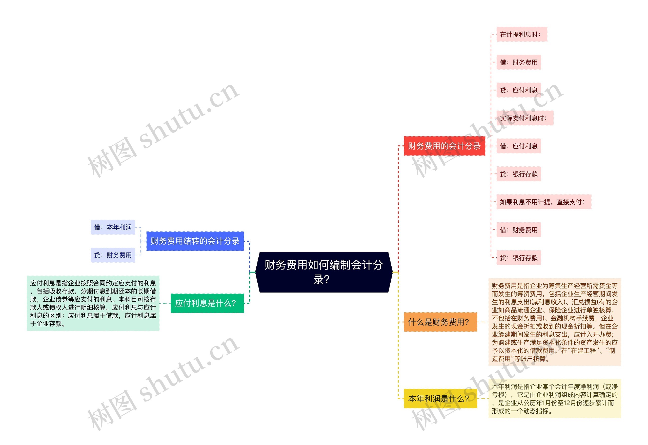 财务费用如何编制会计分录？思维导图